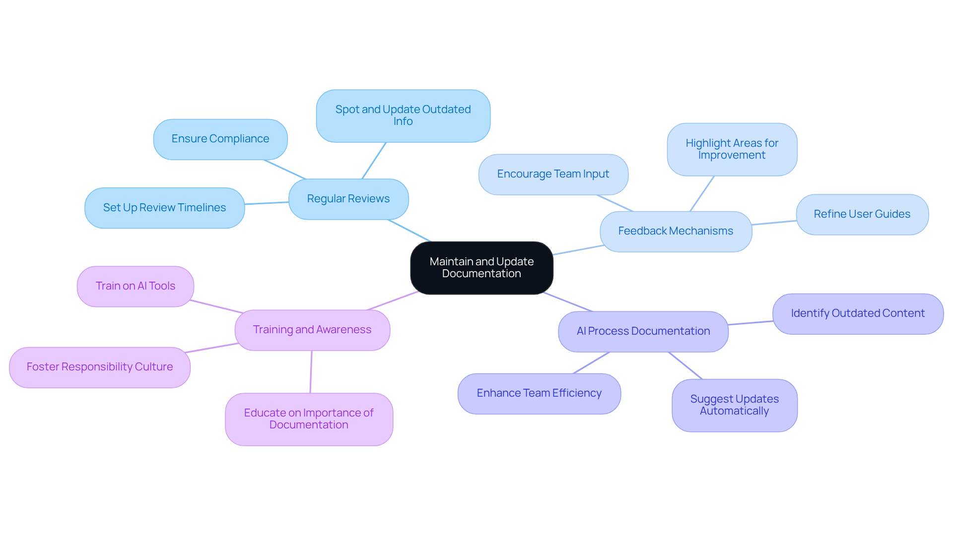 The center represents the main goal of keeping documentation relevant, while the branches show different strategies to achieve this. Each strategy can be explored further for specific actions or benefits.