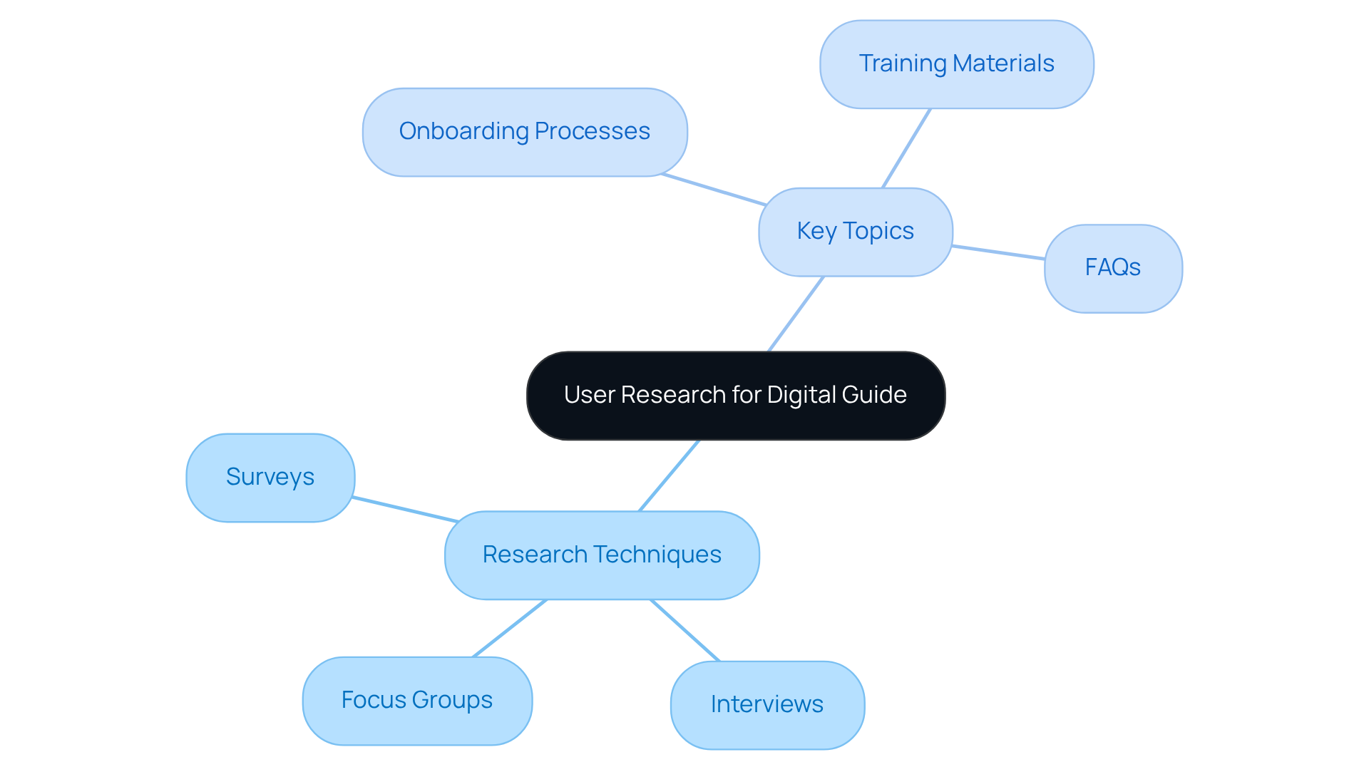 The center shows the main focus on user research, with branches leading to different methods and topics. Each branch represents a way to gather insights that can improve your digital guide.
