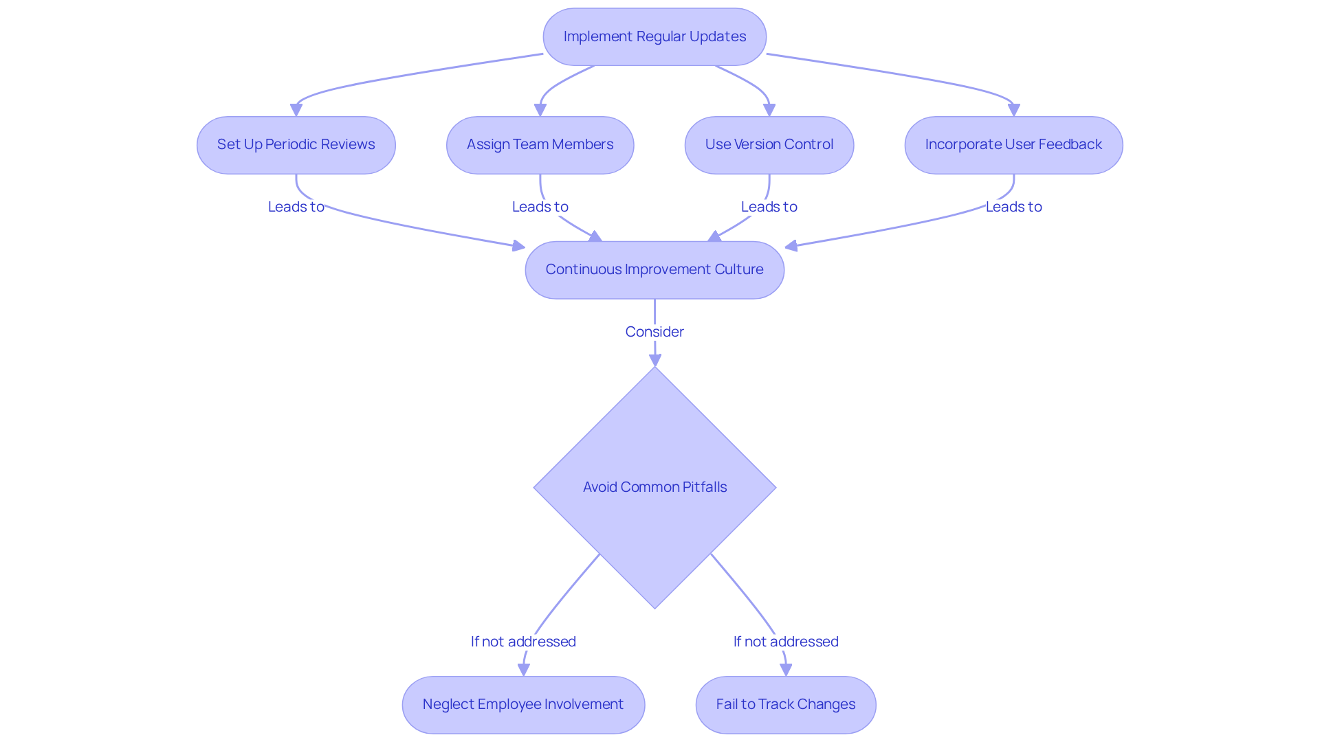 Follow the arrows to see how each step connects in the process of keeping your digital guide up-to-date. Each box represents an action you can take to ensure your documentation stays relevant and effective.