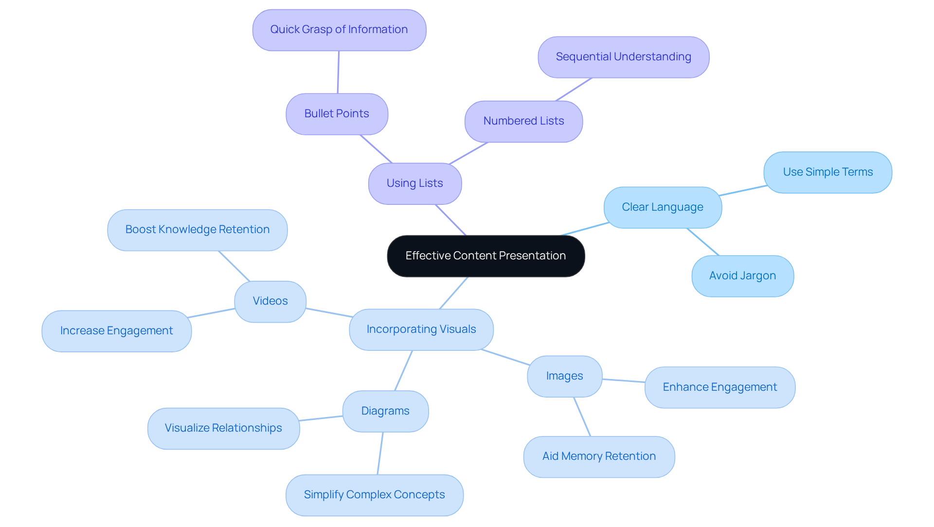 The center shows the main goal of effective content presentation, with branches leading to strategies that help achieve it. Each strategy has further details to guide you in making your content clearer and more engaging.