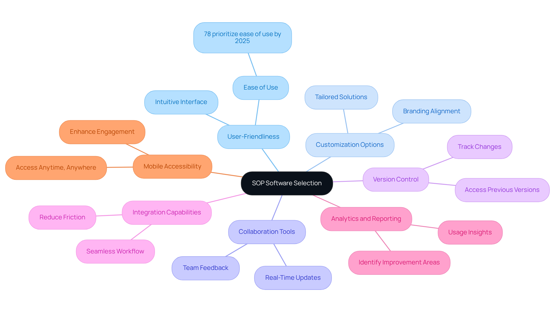 The central node represents the main topic of selecting SOP software, while the branches show the essential features to consider. Each feature is important for ensuring the software meets your business needs.