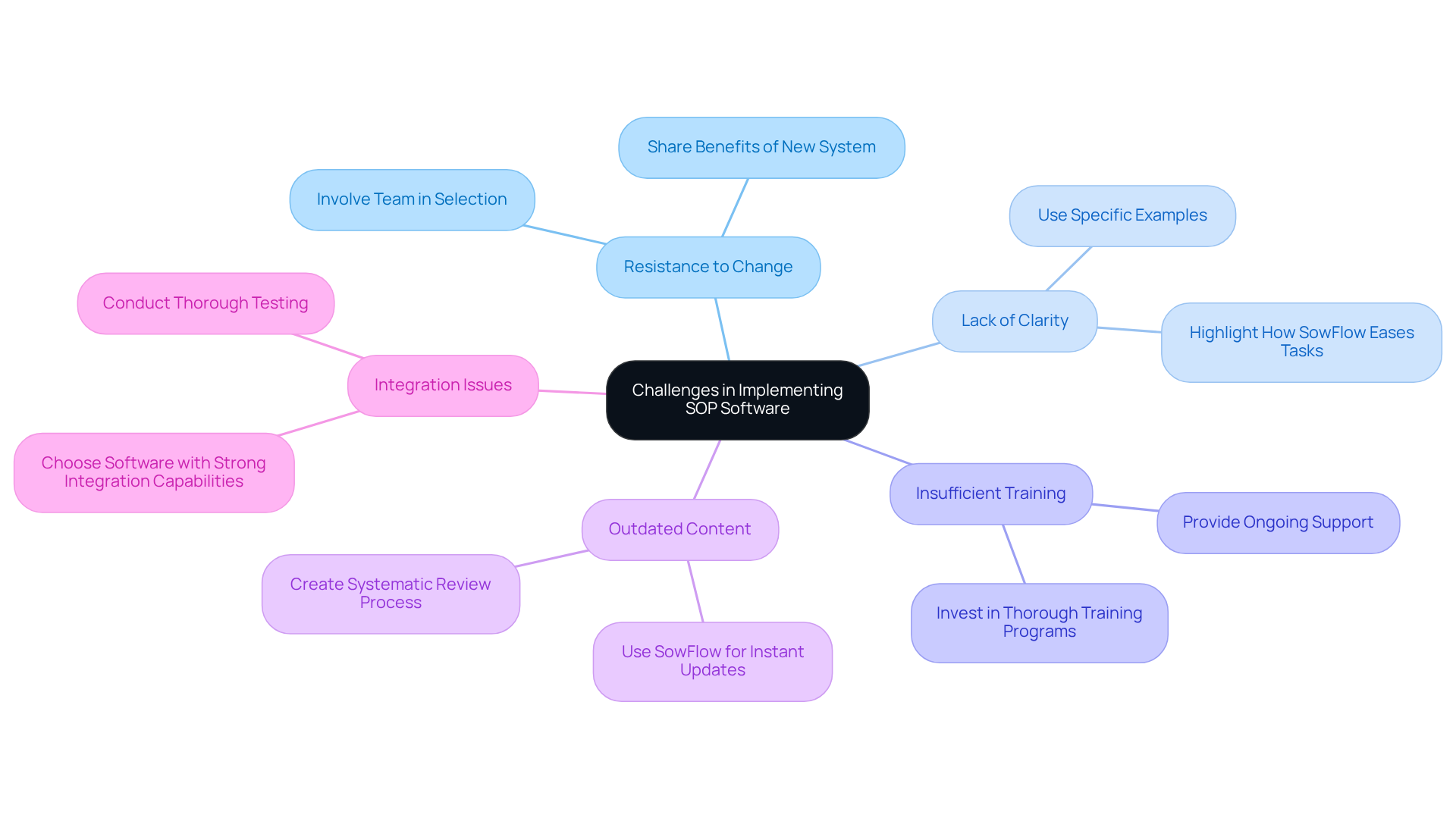 The central node represents the main topic, while each branch shows a specific challenge. The sub-branches provide actionable solutions, making it easy to understand how to tackle each issue.