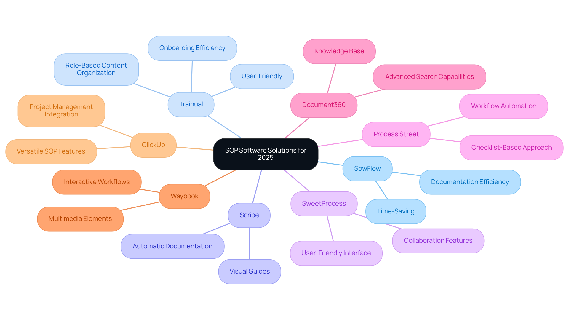 The central node represents the main topic of SOP software solutions. Each branch represents a different software, and the sub-branches detail their unique features. This layout helps you quickly see which software might be the best fit for your needs.