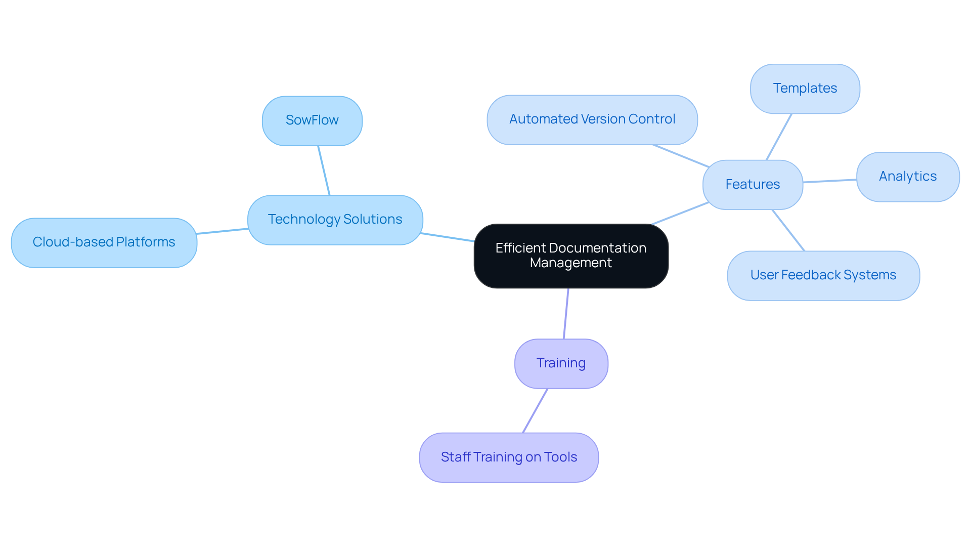 The center shows the main idea, and the branches represent different aspects of using technology for better documentation. Follow the branches to see specific tools and features that can help streamline your record management.