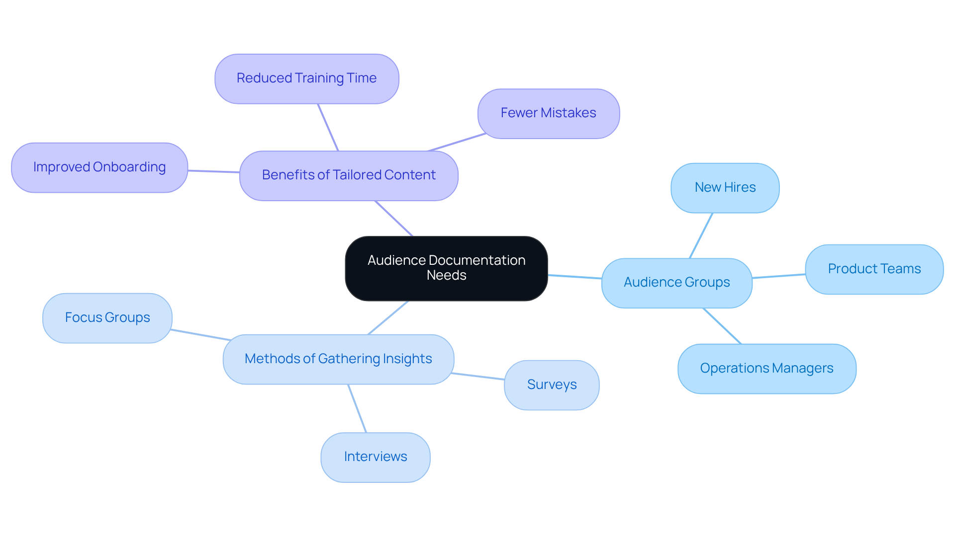The center represents the main focus on audience needs, while the branches show different groups and strategies to understand and meet those needs. Each color-coded branch helps you see how everything connects.