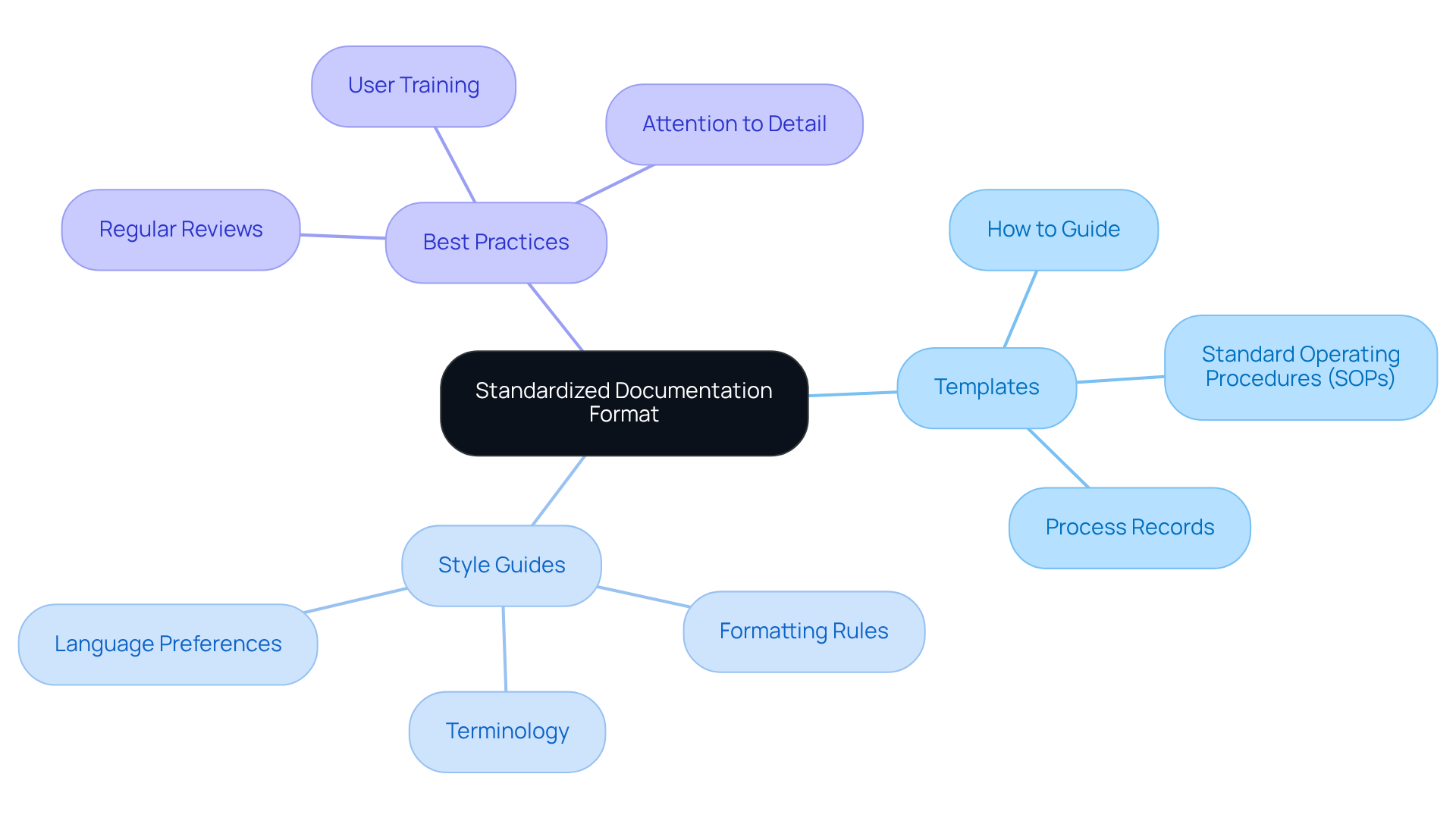 Start at the center with the main topic of standardized documentation, then follow the branches to explore templates, style guides, and best practices. Each branch shows how these elements contribute to effective record-keeping.