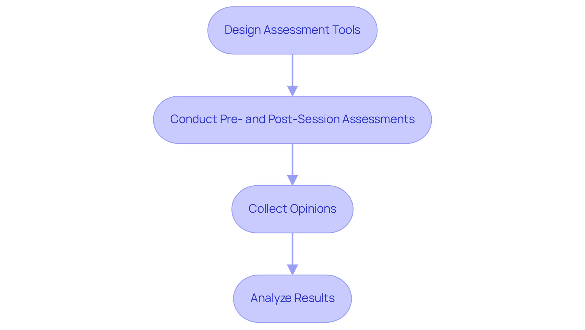 Each box represents a step in the process of enhancing educational effectiveness. Follow the arrows to see how each step builds on the previous one, leading to improved training outcomes.