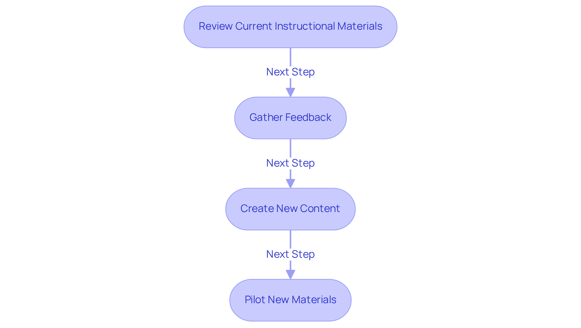 Each box represents a step in the process. Follow the arrows to see how each step leads to the next, helping you understand how to effectively evaluate and create educational content.
