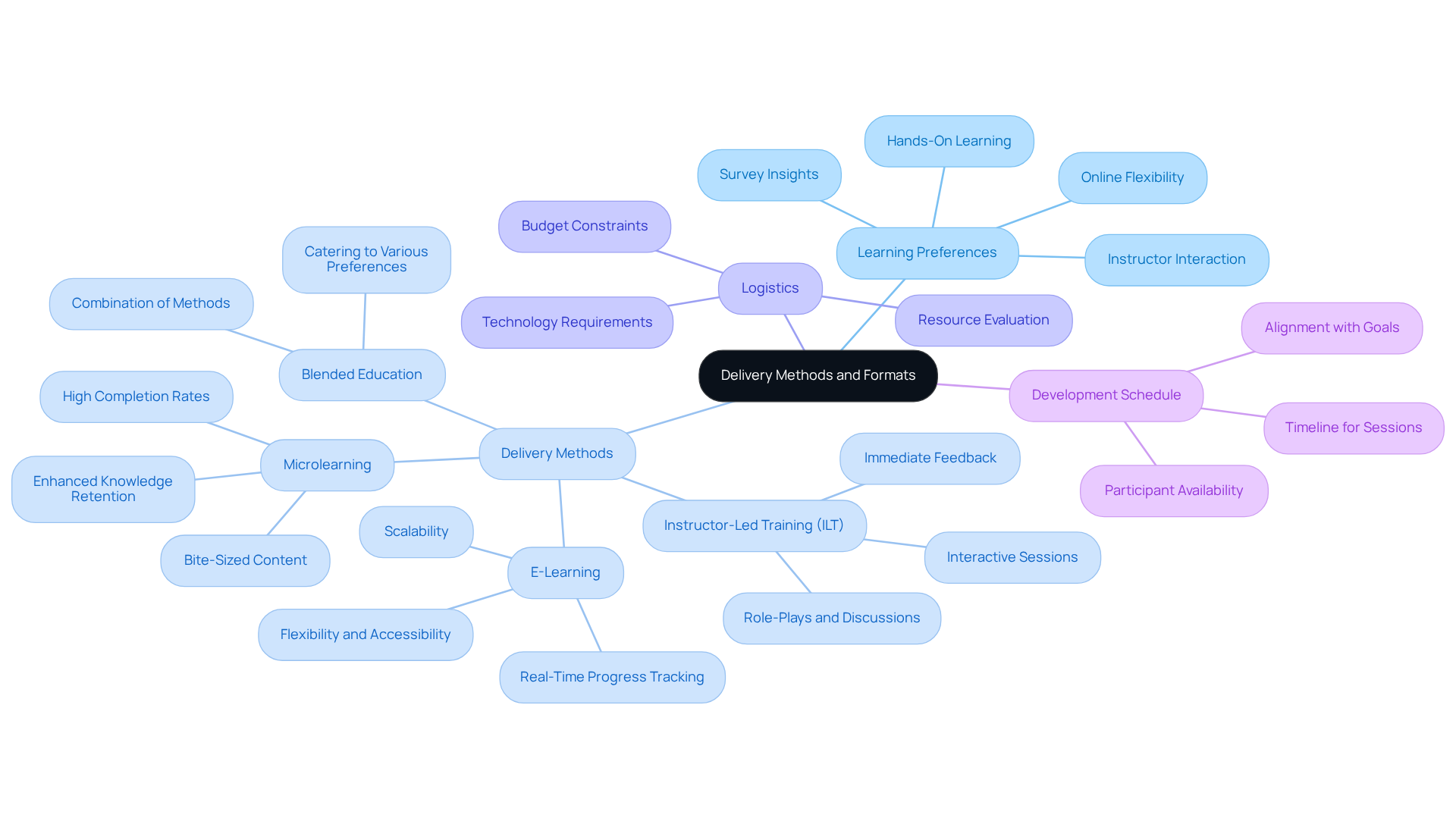 The center represents the main topic of delivery methods. Each branch shows a key area to consider, with further details under each method to help you understand how they fit into the overall training strategy.