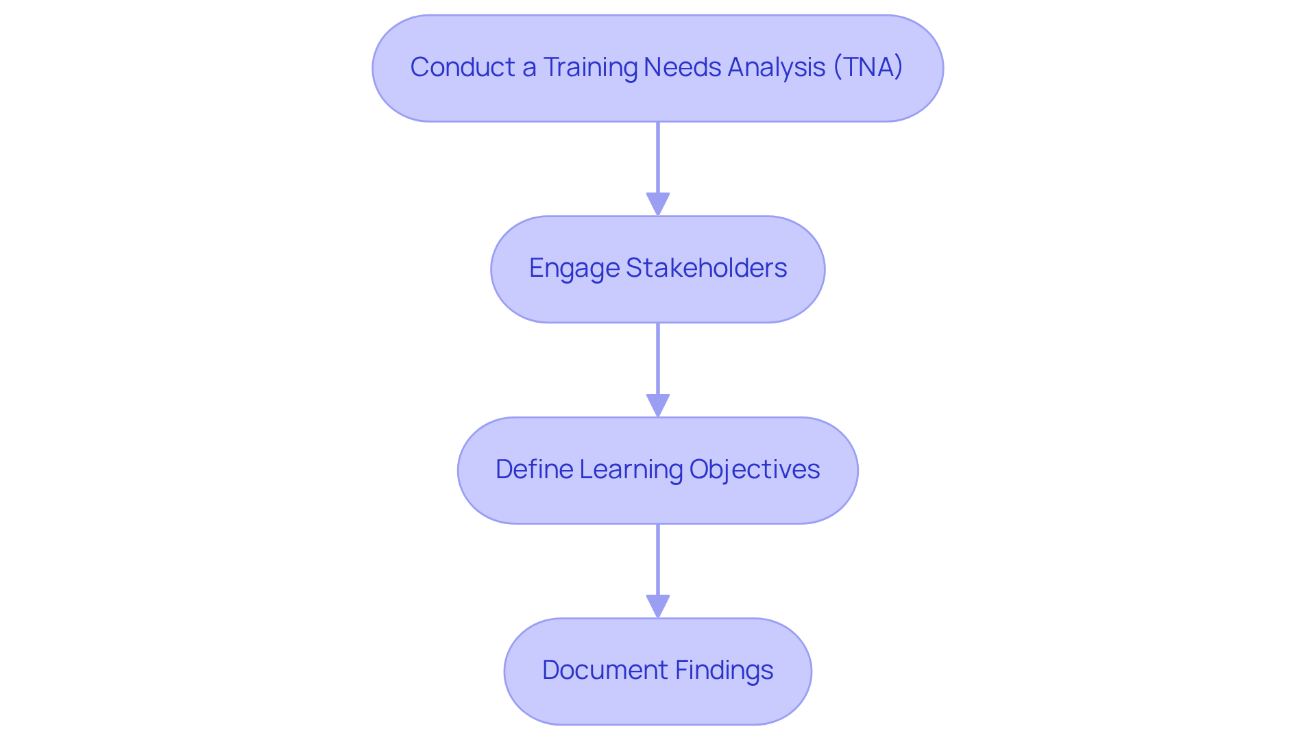 Each box represents a step in the training needs identification process. Follow the arrows to see how each step leads to the next, guiding you through the entire process.