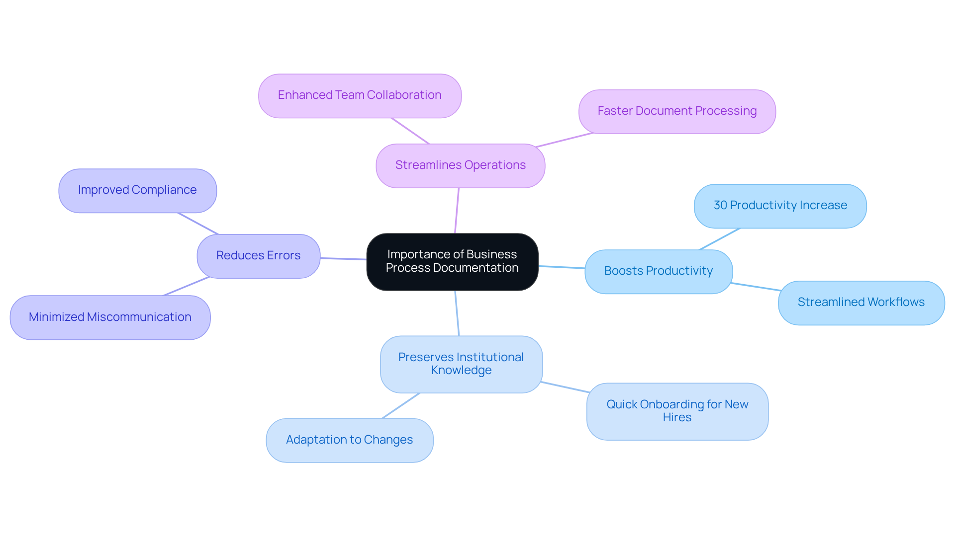 Start at the center with the main idea, then follow the branches to explore the various benefits of business process documentation. Each branch represents a key point, and the sub-branches provide more details about those points. Start at the center with the main idea, then follow the branches to explore the various benefits of business process documentation. Each branch represents a key point, and the sub-branches provide more details about those points.
