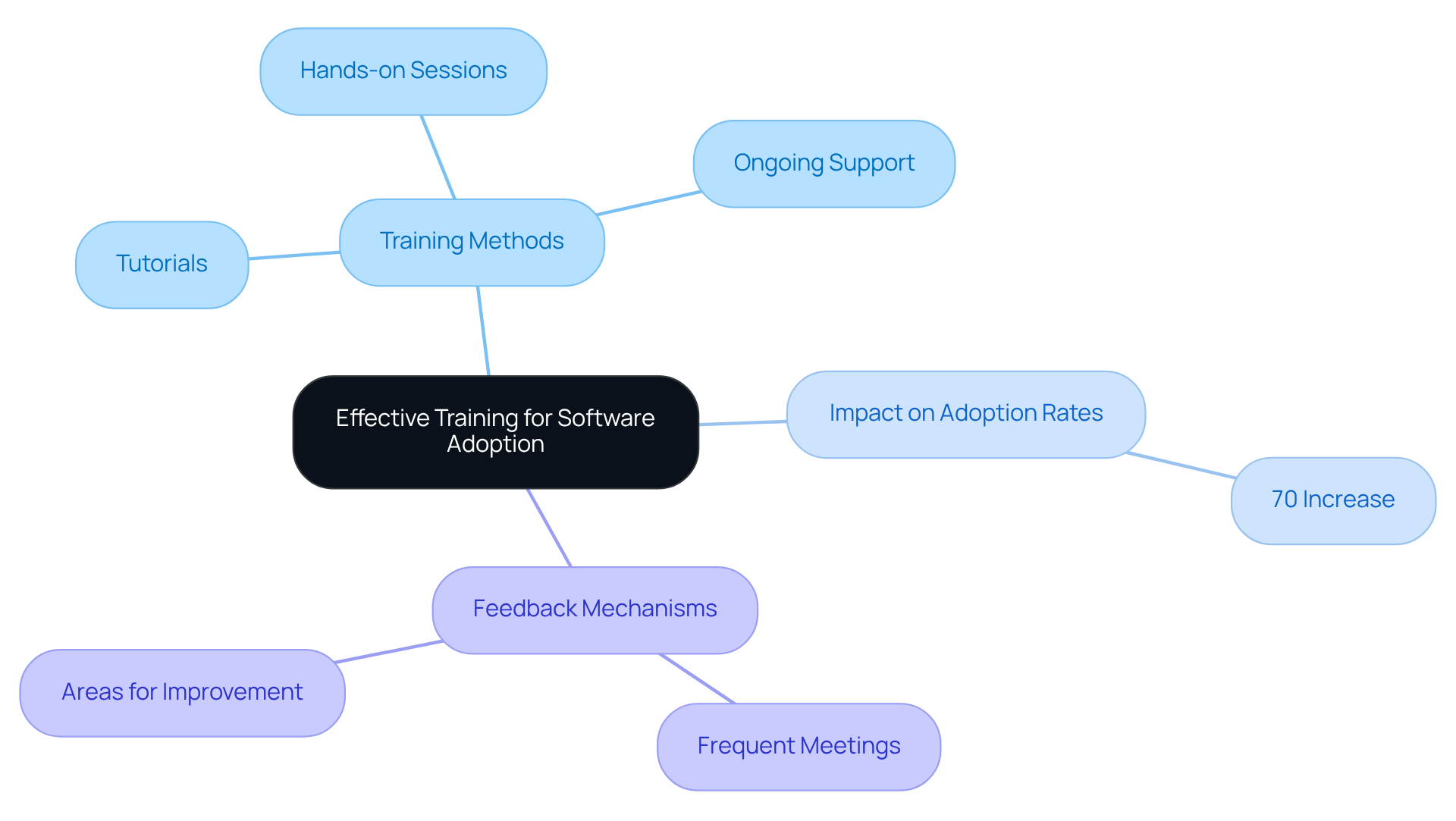 The center shows the main idea of effective training, with branches illustrating different methods and their benefits. Each branch connects to specific strategies that enhance software adoption. The center shows the main idea of effective training, with branches illustrating different methods and their benefits. Each branch connects to specific strategies that enhance software adoption.