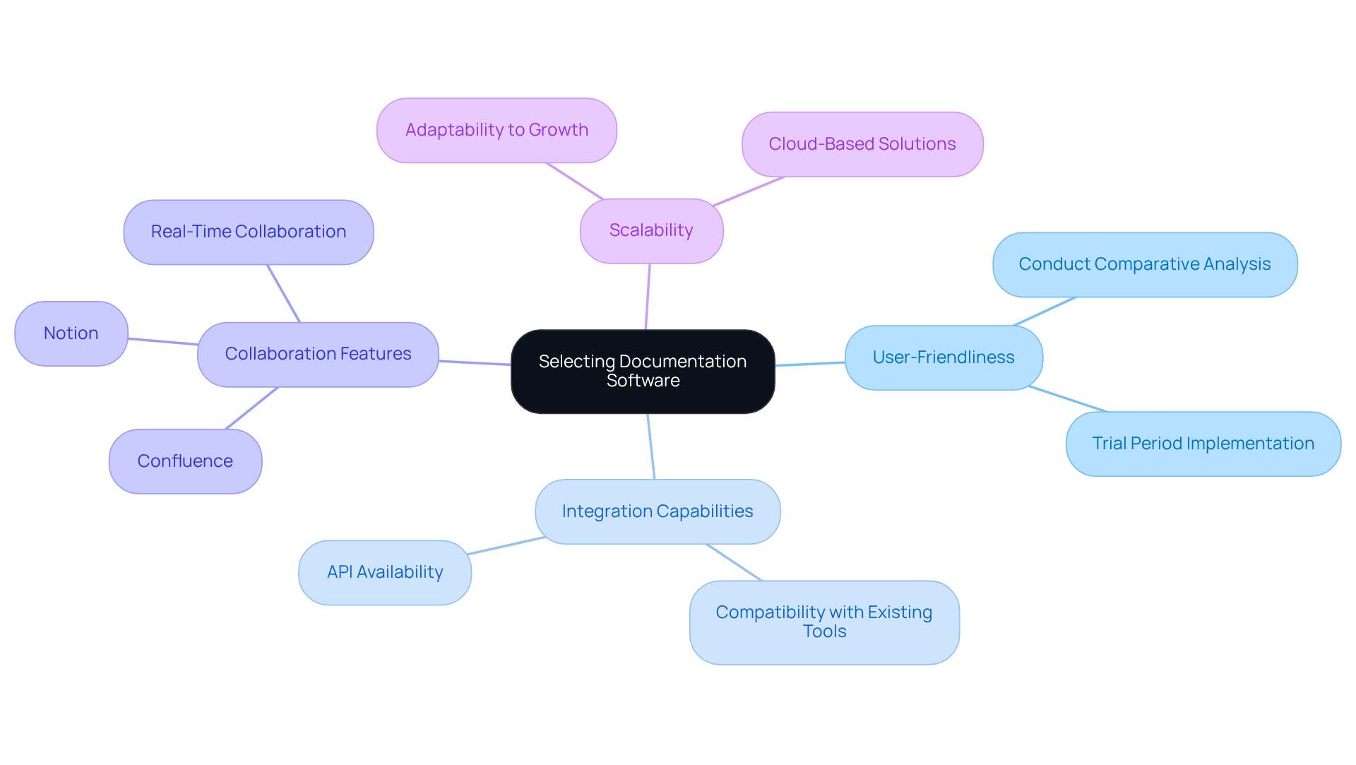 Start at the center with the main topic, then follow the branches to explore key factors and examples that can help you make an informed choice about documentation software. Start at the center with the main topic, then follow the branches to explore key factors and examples that can help you make an informed choice about documentation software.