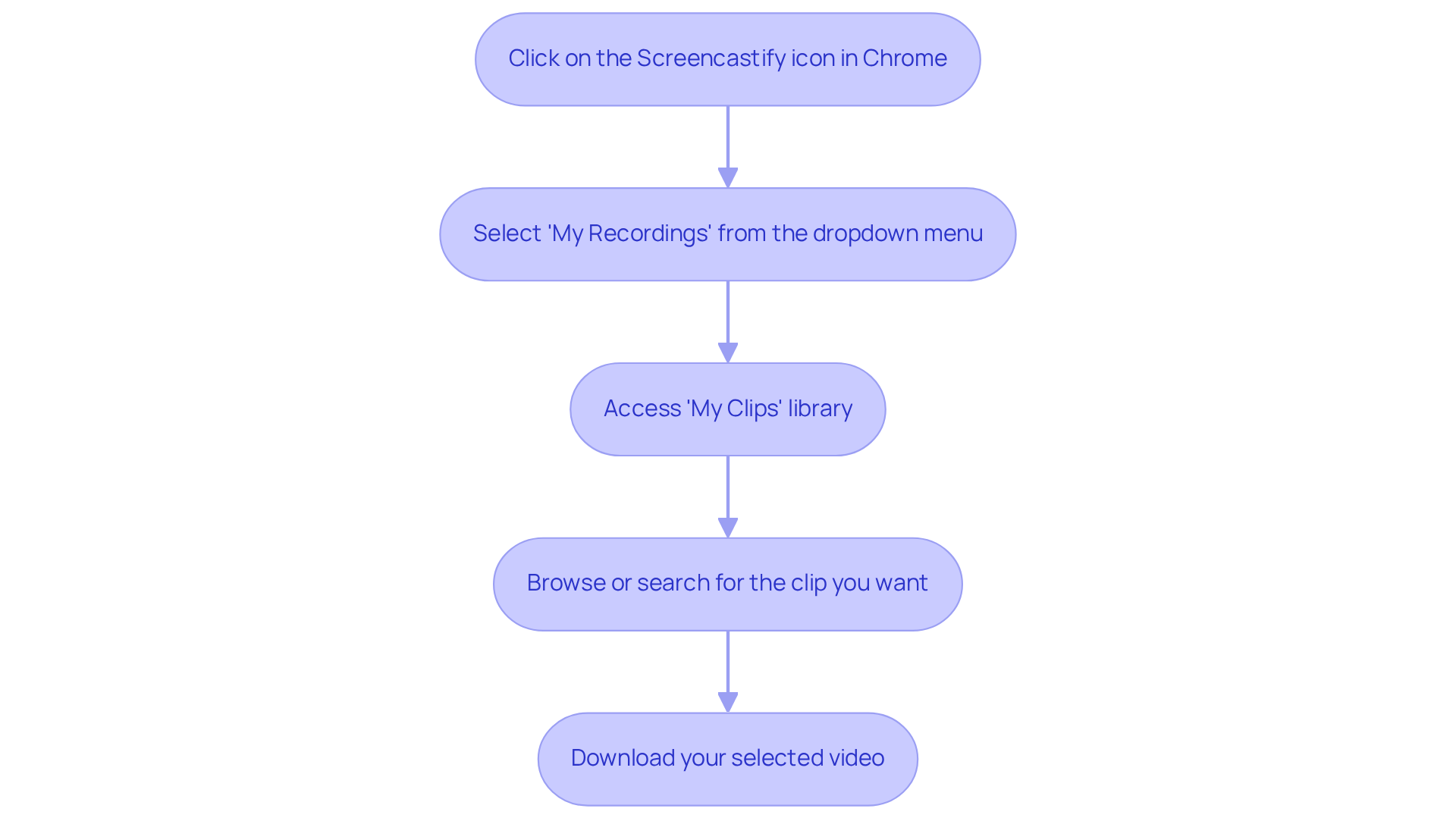 Each box represents a step in the process of downloading your videos. Follow the arrows to see how to move from one step to the next until you successfully download your recording.