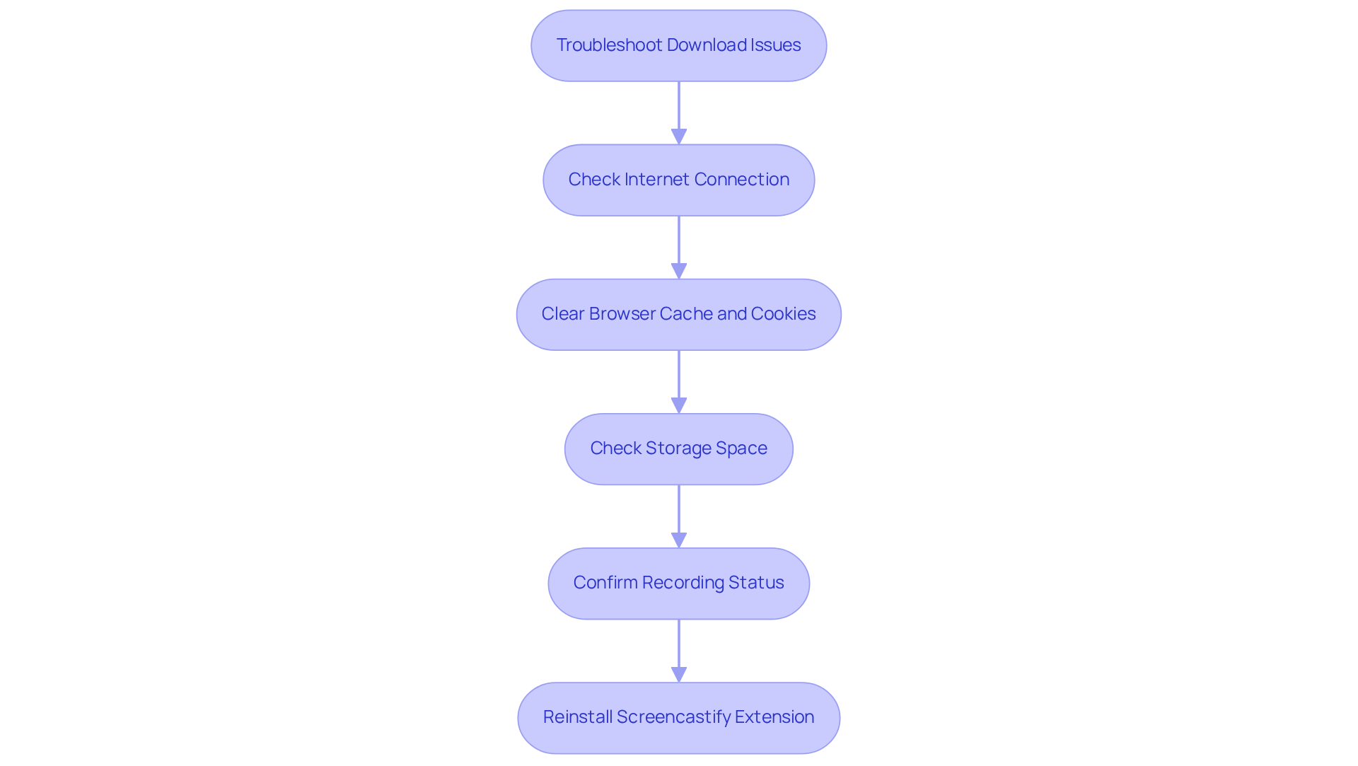 Follow the arrows from the starting point to each step. Each box represents an action you can take to fix download issues. Start at the top and work your way down for the best results!