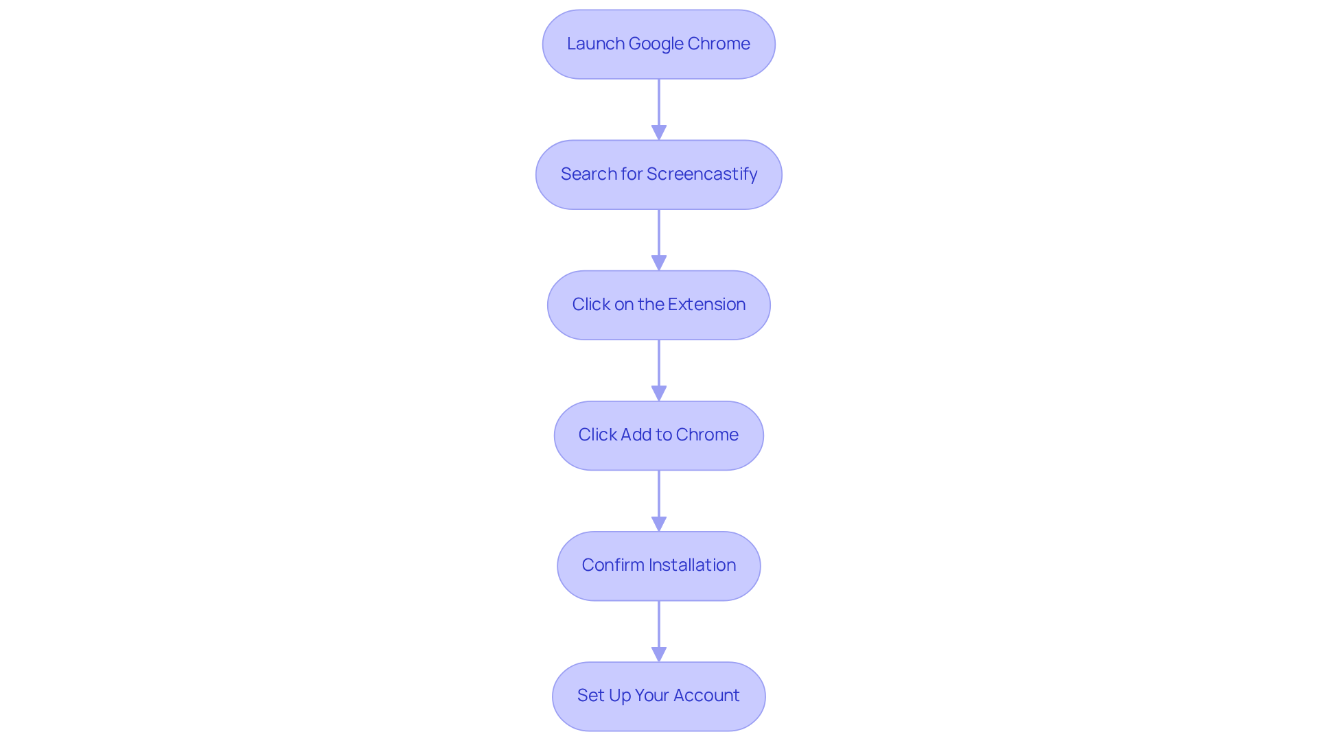 Each box represents a step in the installation process. Follow the arrows to see how to move from one step to the next until you have the extension installed and ready to use.