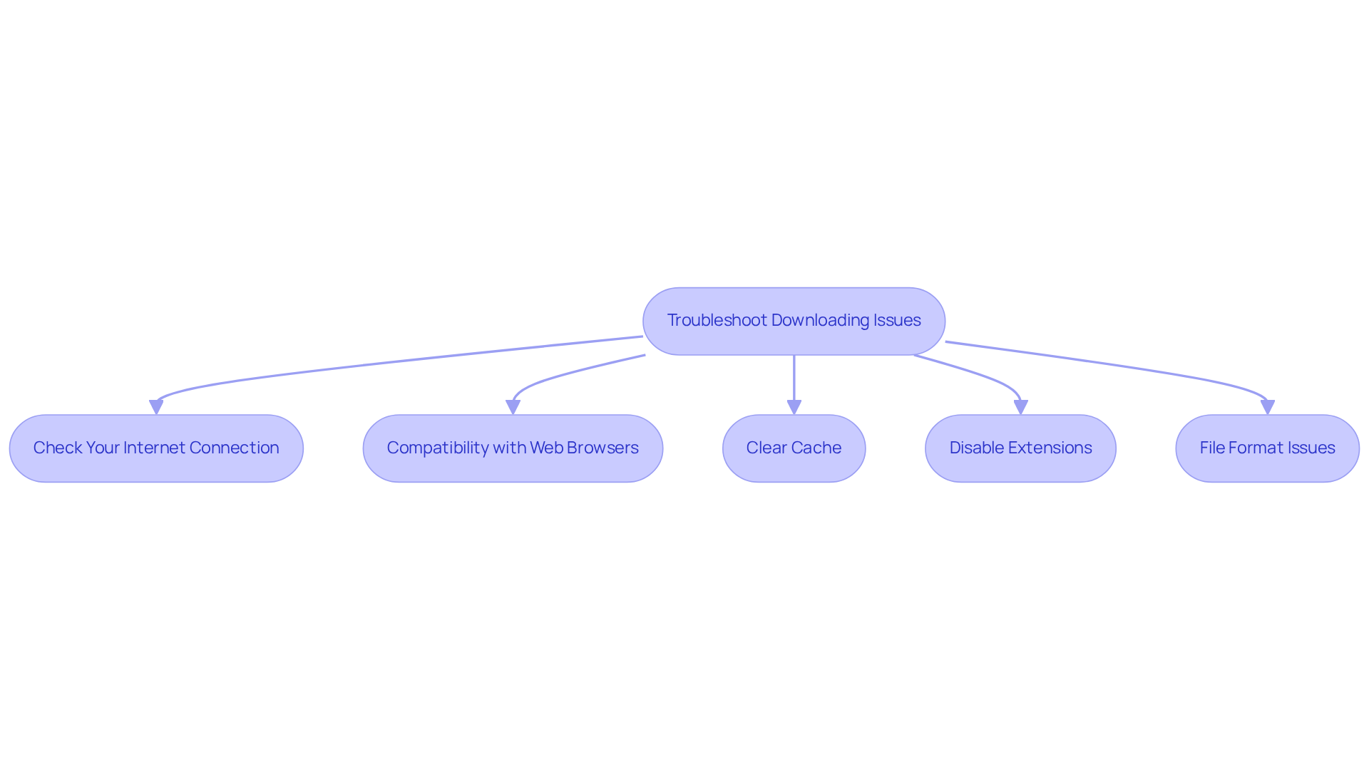 Follow the arrows from the starting point to see each troubleshooting step. Each box represents an action you can take to resolve downloading issues - just tackle them one at a time!