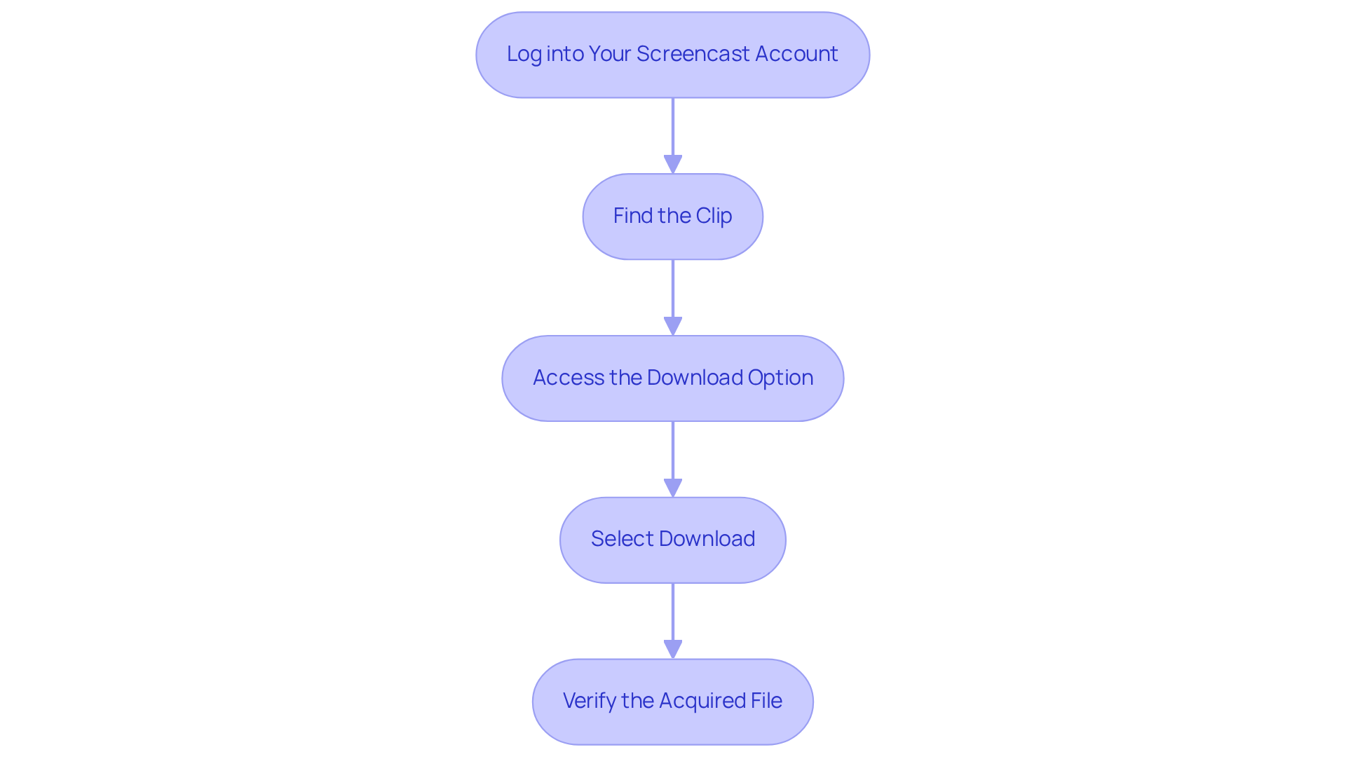 Each box represents a step you need to take to download a video. Follow the arrows to see how to move from logging in to verifying your download.