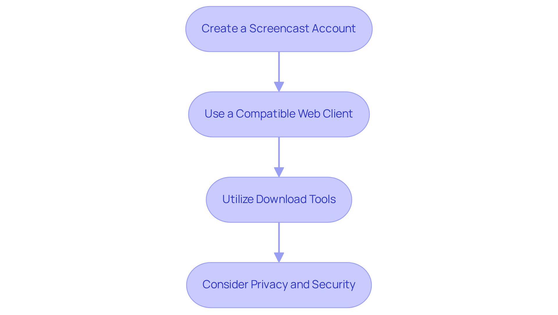 Follow the arrows from one step to the next to see how to download videos. Each box represents an important action you need to take, starting from creating your account to considering privacy.