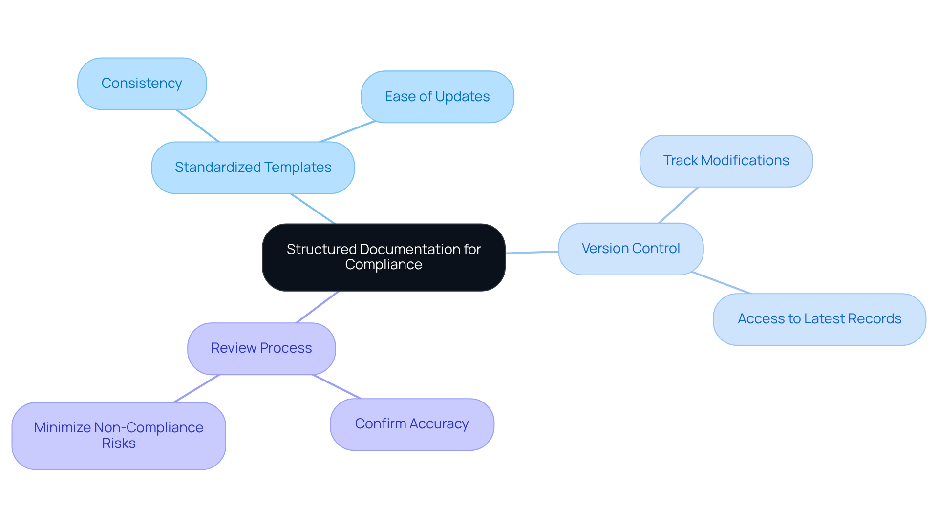 Start at the center with the main idea of structured documentation, then follow the branches to see how each component contributes to compliance and operational integrity.