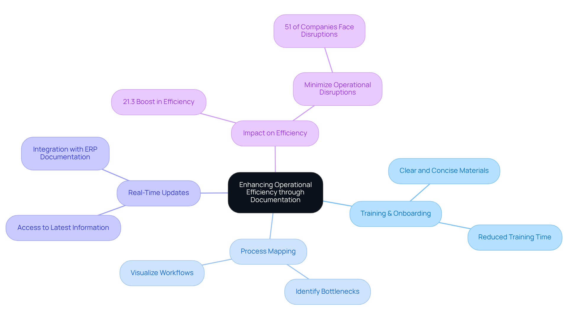 The central idea is about improving efficiency with documentation. Each branch represents a key area that contributes to this goal, showing how they all connect to create a more effective operational environment.