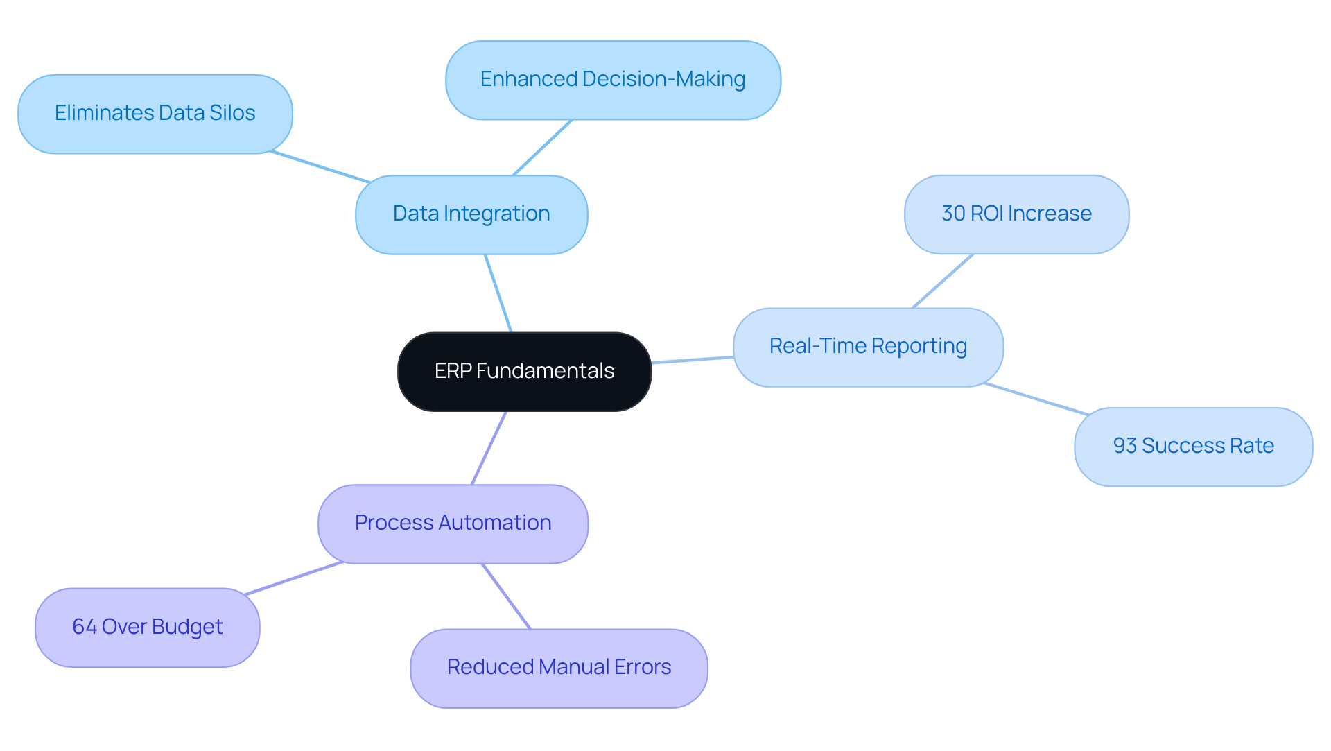 The central node represents the main topic of ERP. Each branch shows a key component or statistic related to ERP, helping you understand how they connect and contribute to the overall effectiveness of ERP systems.