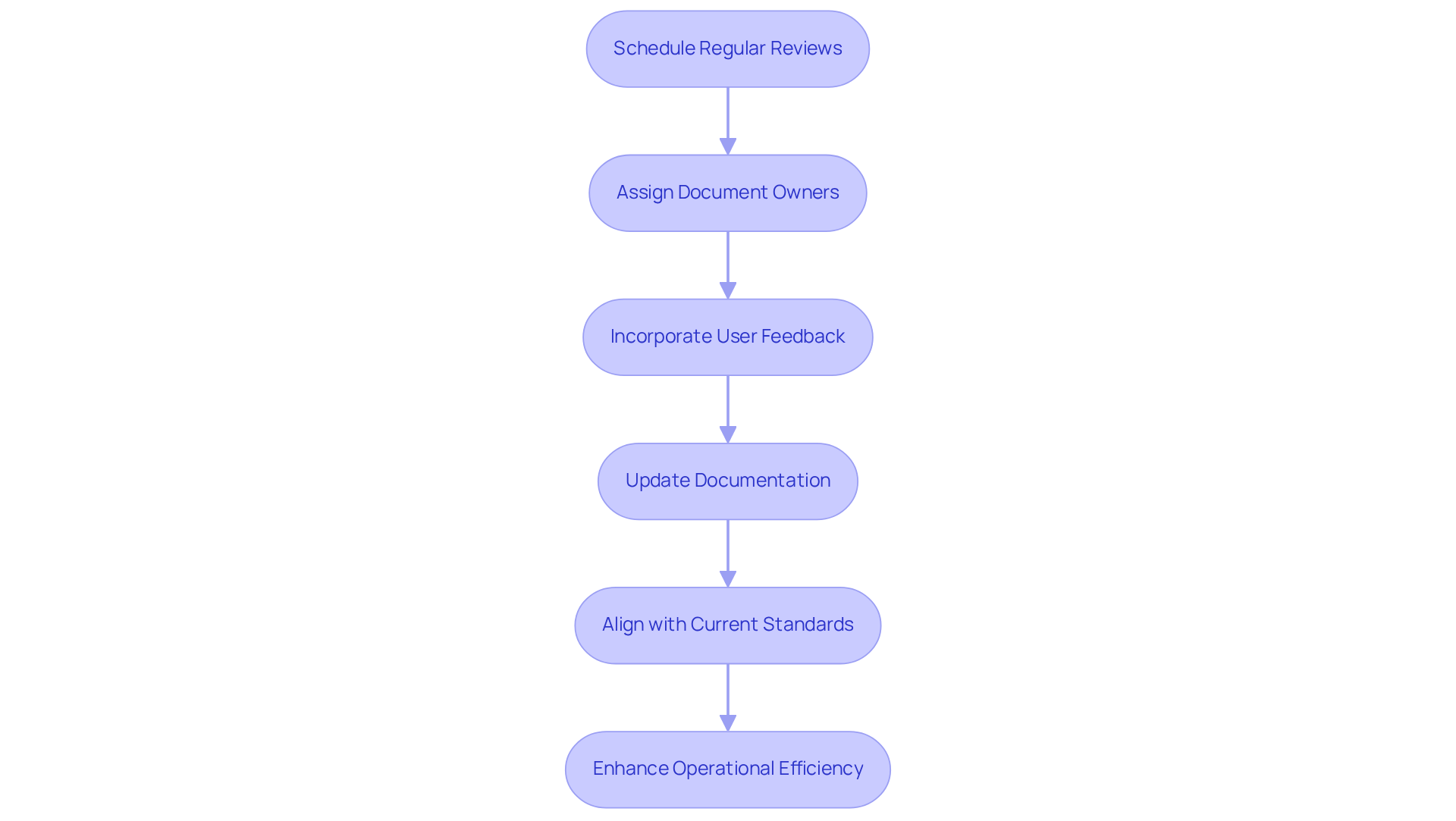 Follow the arrows to see how each step leads to the next in keeping your documentation up-to-date. Each box represents an action you can take to ensure your records are accurate and compliant.