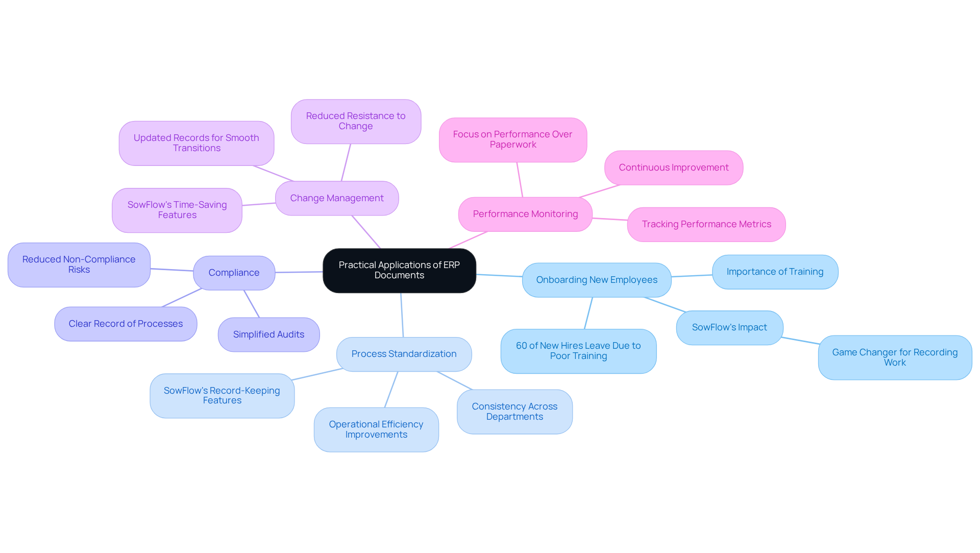 The center shows the main topic, and each branch represents a key application of ERP documents. Follow the branches to see how each area contributes to better business operations, with additional details provided in the sub-branches.