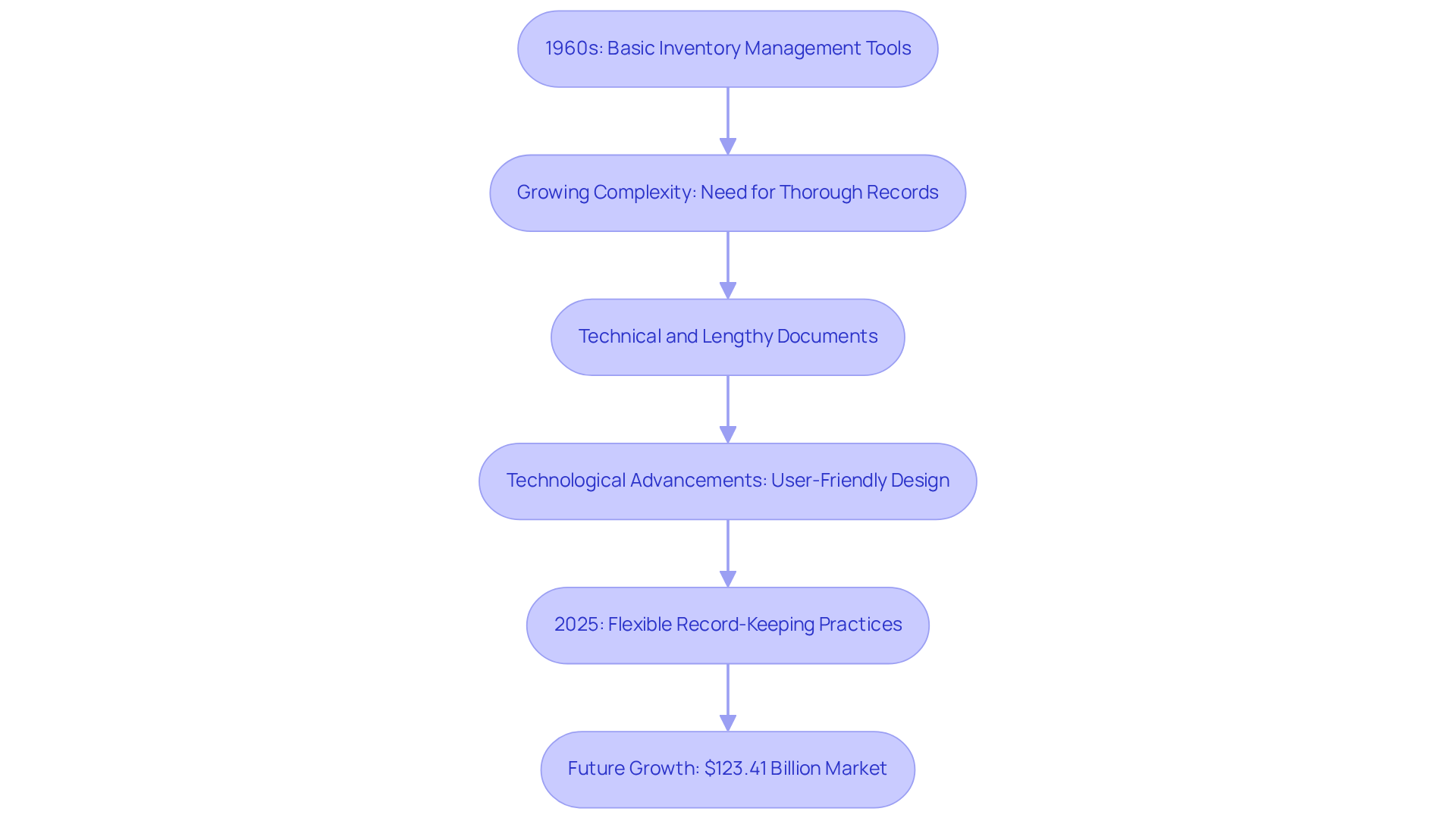 Each box represents a key stage in the evolution of ERP documents. Follow the arrows to see how these systems have transformed over the decades, leading to the current focus on flexibility and user-friendliness.