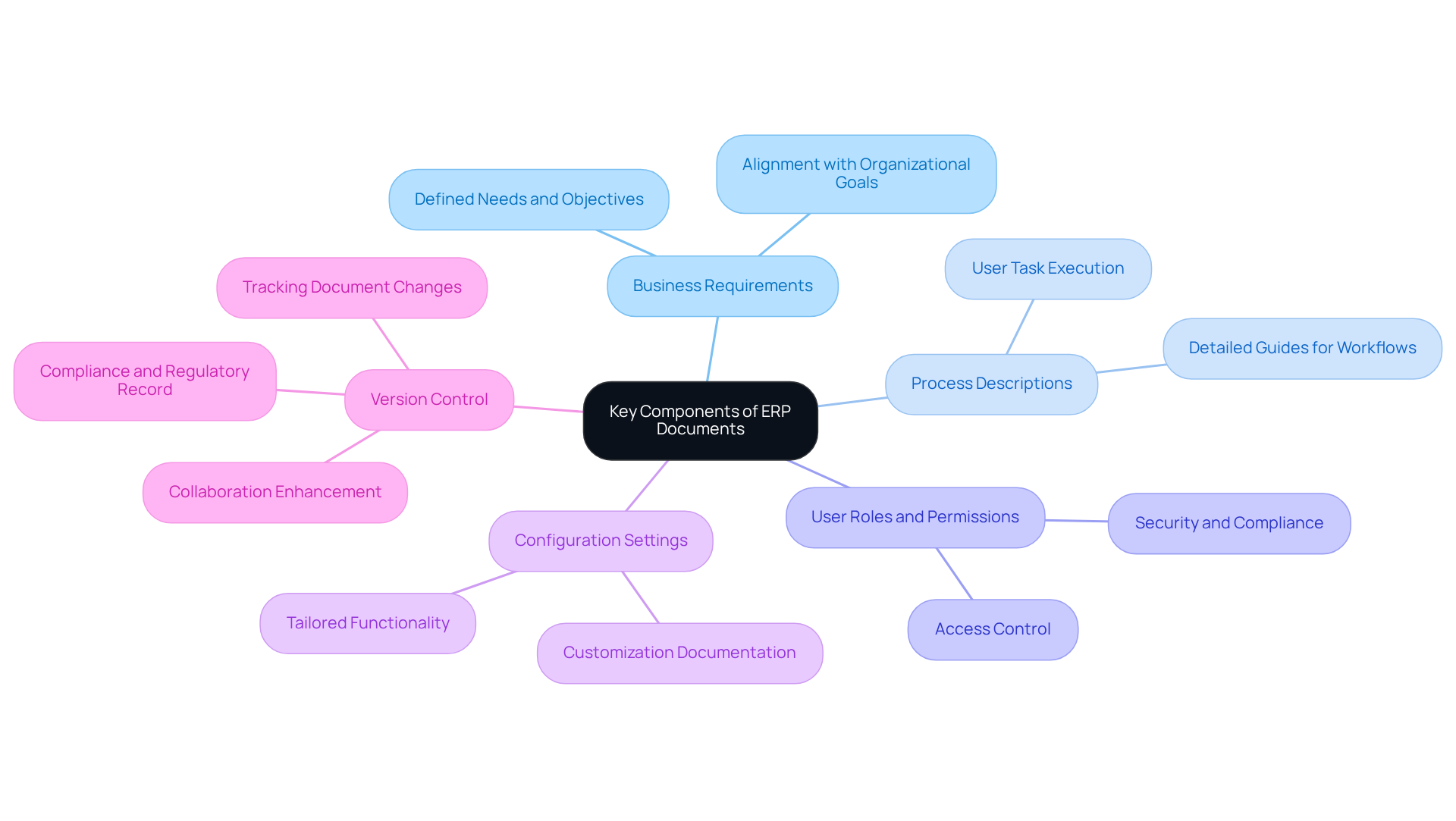 The central node represents the main topic of ERP documents, while each branch shows a key component. The sub-branches explain what each component does and why it's important, helping you understand how they all fit together.