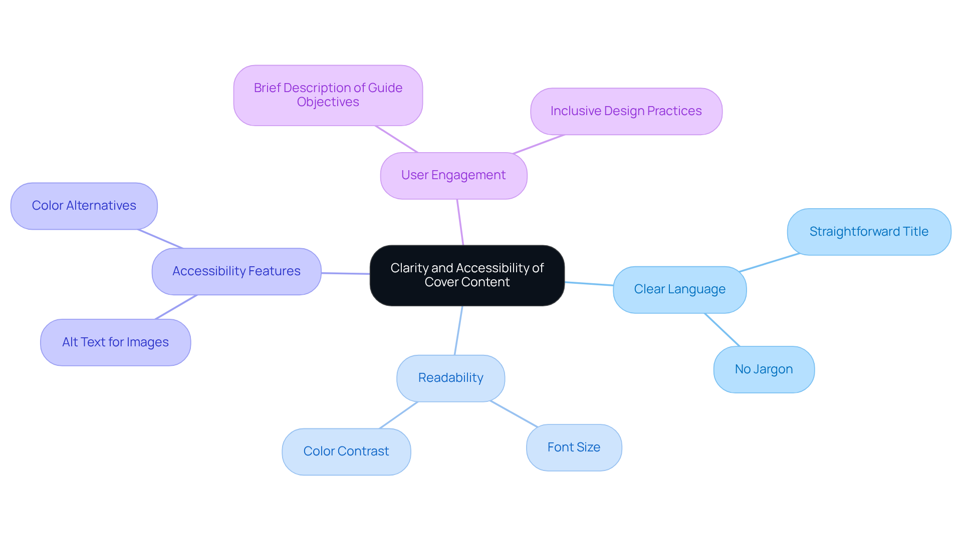 The central idea is about making training manuals clear and accessible. Each branch represents a key strategy, and the sub-branches provide specific actions to take. Follow the branches to see how to enhance your manual's cover!