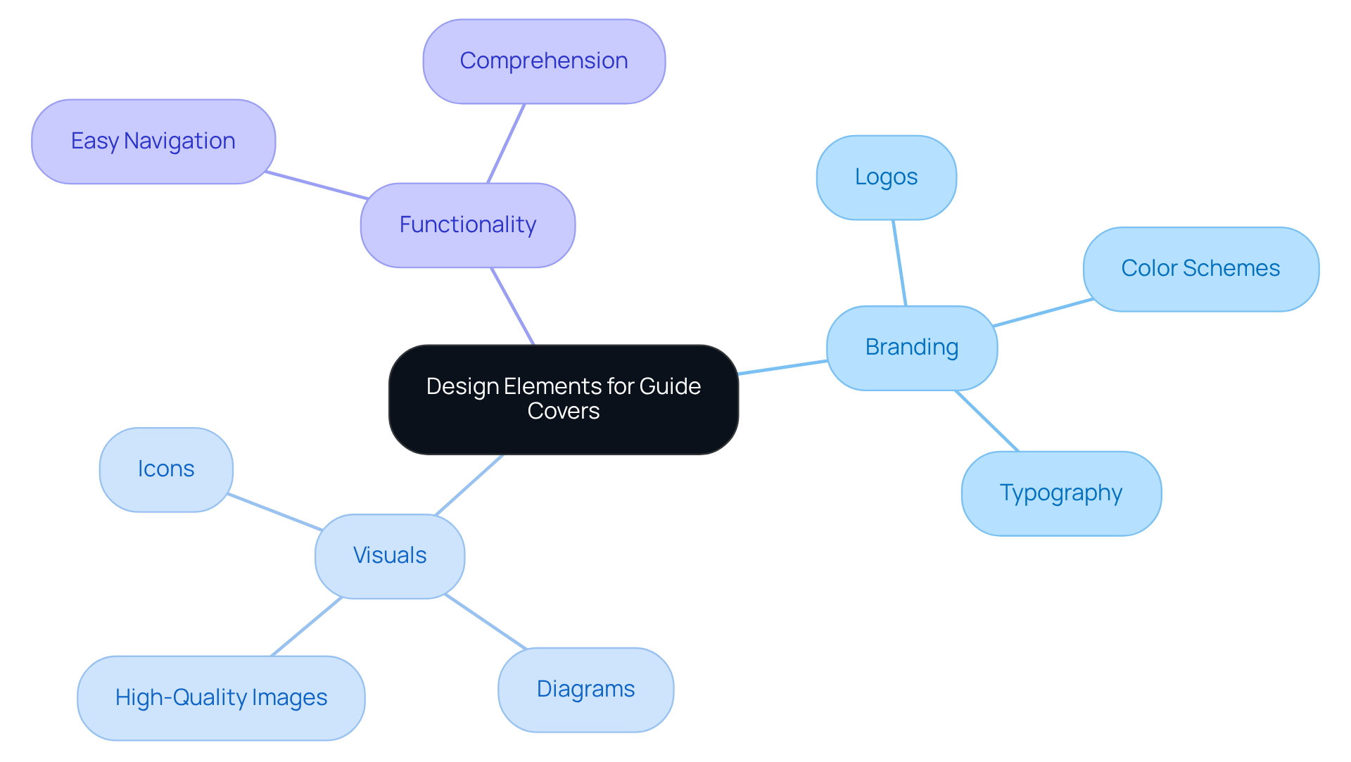 The central node represents the overall theme of design elements, while the branches show how branding, visuals, and functionality contribute to creating an effective guide cover.