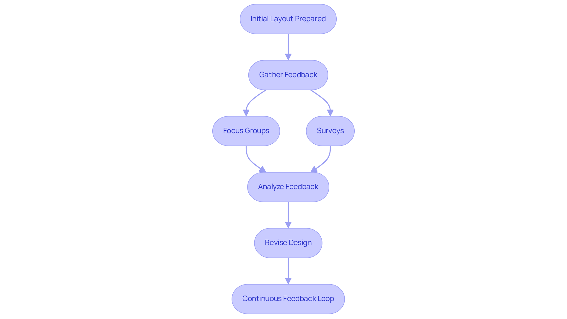 Follow the arrows to see how the process flows from preparing the initial layout to gathering feedback and revising the design. Each step is crucial for creating a training manual cover that meets user needs.