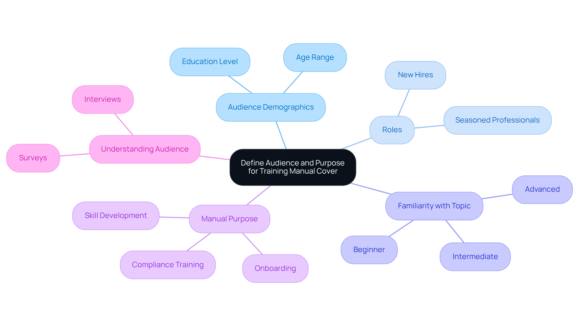 The center represents the main focus of the training manual design. Each branch shows different factors to consider, helping you see how they all connect to create a more effective manual.