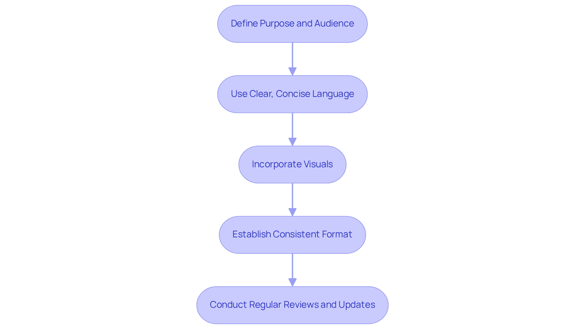 Each box represents a step in the documentation process. Follow the arrows to see how each step leads to the next, helping you create clear and effective internal documents.