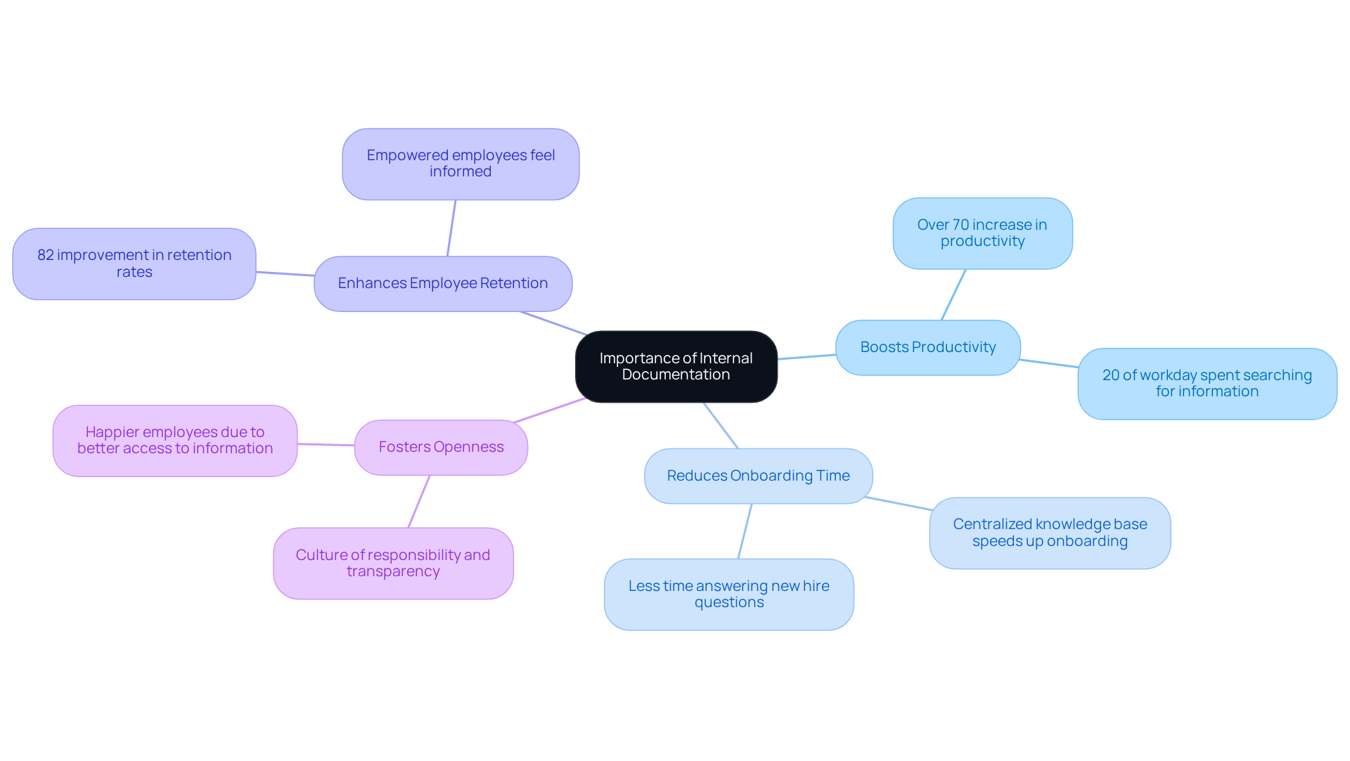 The center shows the main idea, while the branches represent the key benefits of internal documentation. Each sub-branch provides additional details or statistics, helping you understand how these benefits connect to the overall theme.