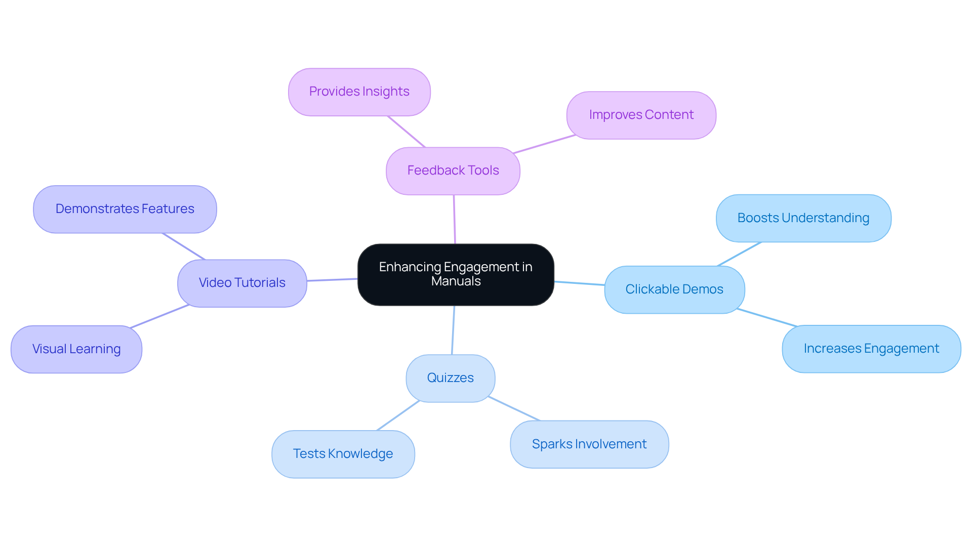 The center represents the main goal of enhancing engagement, while the branches show different interactive elements that can help achieve this. Each sub-branch highlights specific benefits, making it easy to see how these elements work together.