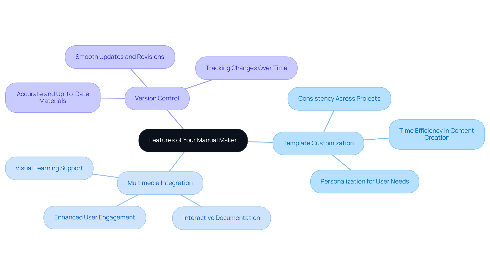 The central node represents the main topic, while the branches show the essential features. Each feature has its own benefits listed underneath, helping you understand how they contribute to effective manual creation.