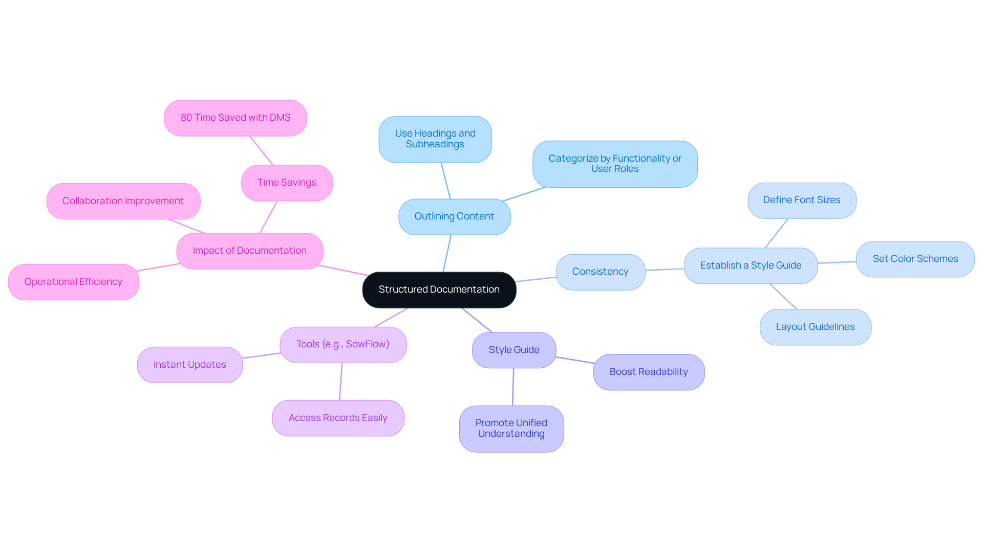 The center represents the main idea of structured documentation. Each branch shows a key area to focus on, with further details available as you explore each section.