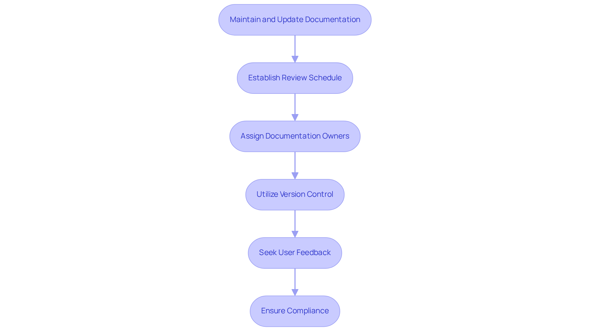 Follow the arrows to see the steps for keeping your documentation relevant and effective. Each box represents an important action to take, ensuring your records are accurate and up-to-date.