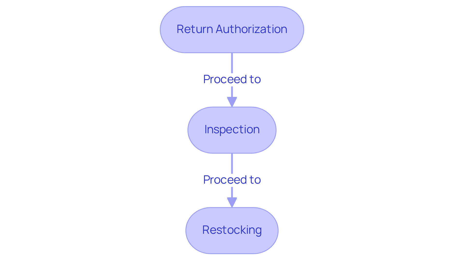 This flowchart shows the steps involved in managing returns. Start with 'Return Authorization', then move to 'Inspection', and finally 'Restocking'. Each step is crucial for ensuring a smooth returns process and enhancing customer satisfaction. This flowchart shows the steps involved in managing returns. Start with 'Return Authorization', then move to 'Inspection', and finally 'Restocking'. Each step is crucial for ensuring a smooth returns process and enhancing customer satisfaction.