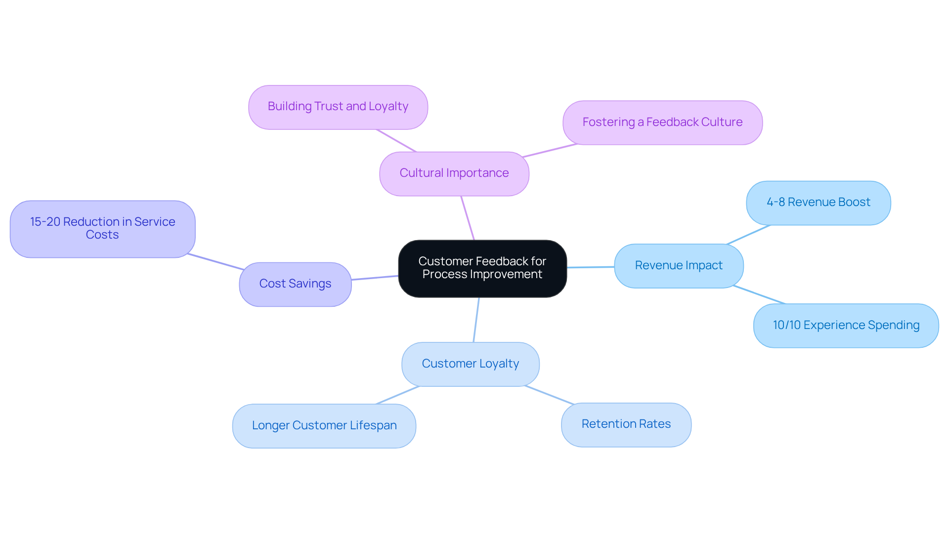 The central idea is customer feedback, with branches showing how it impacts revenue, loyalty, costs, and company culture. Each branch highlights specific statistics and insights that illustrate the importance of listening to customers.