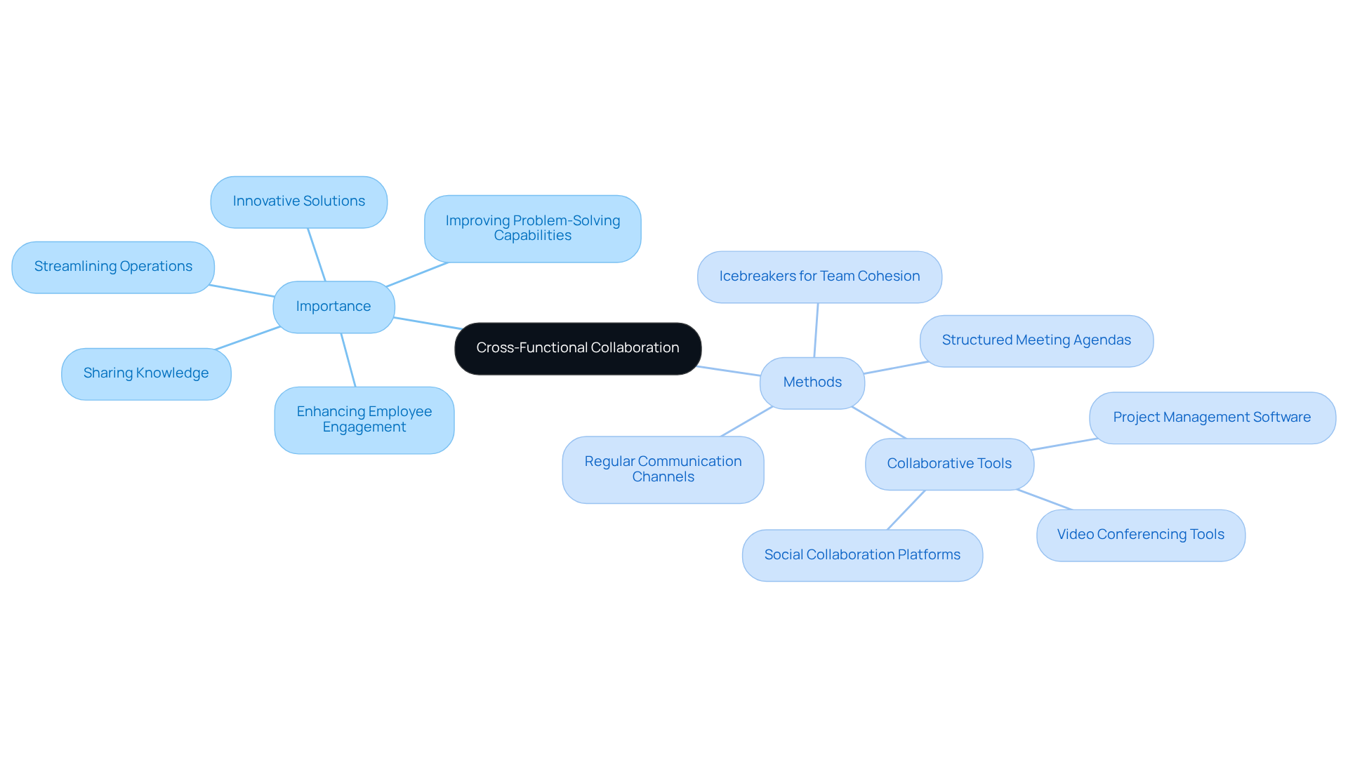The center shows the main idea of collaboration, while the branches illustrate why it's important and how to implement it. Follow the branches to explore each aspect!