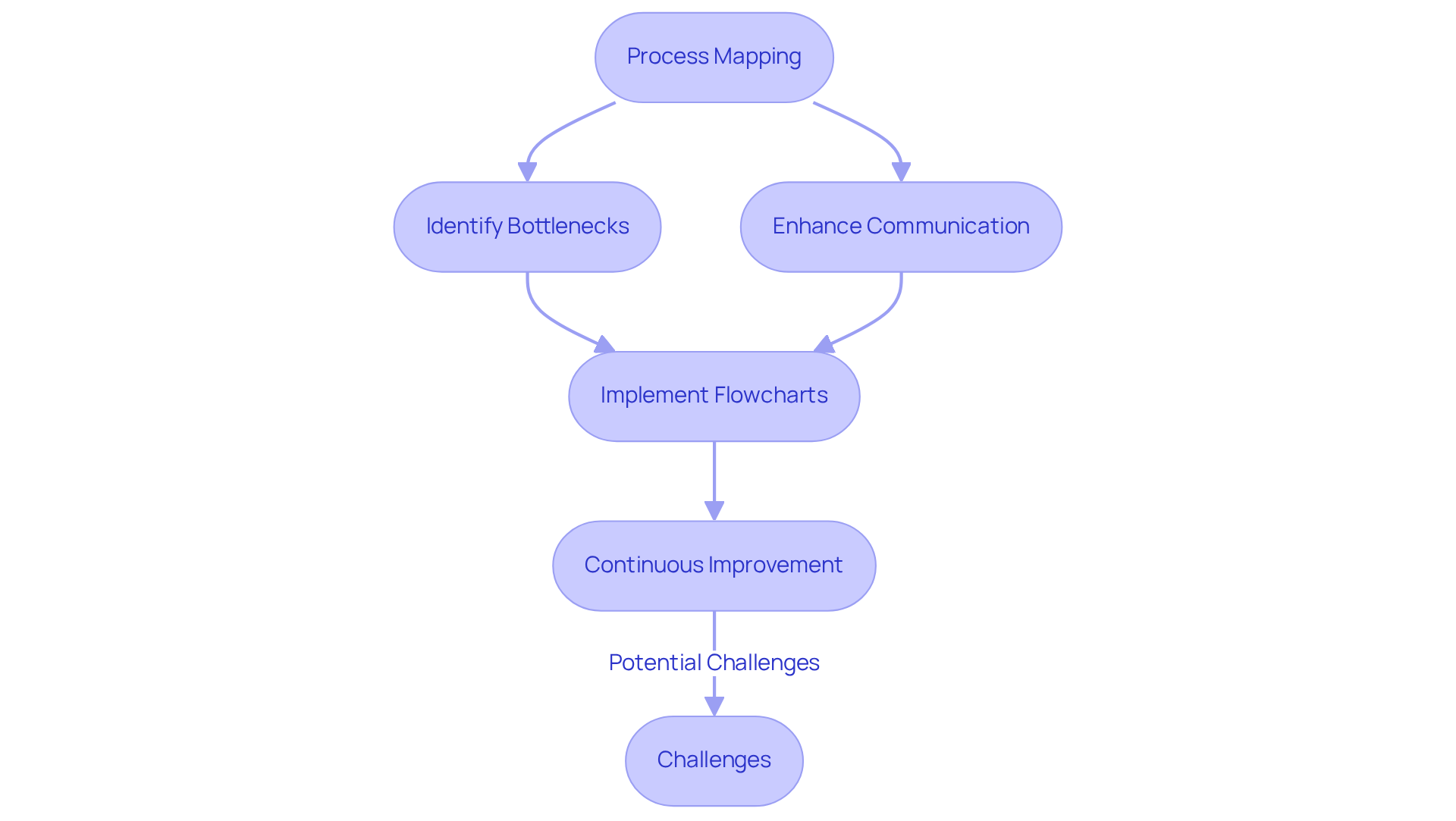 This flowchart outlines the steps involved in process mapping. Each box represents a key action or outcome, showing how they connect to improve business operations. Follow the arrows to see how each step leads to the next!