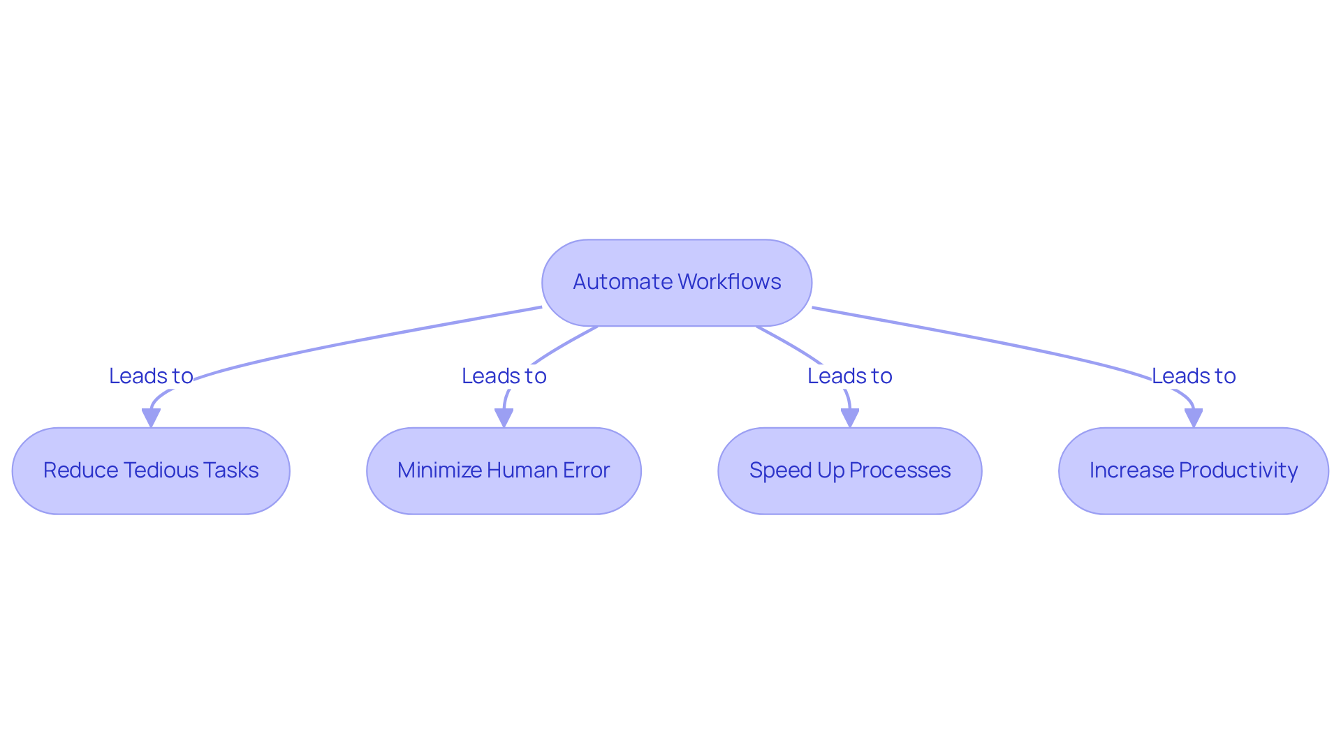 Follow the arrows to see how automating workflows leads to various benefits. Each box represents a key advantage, showing how they contribute to making work life easier and more efficient.