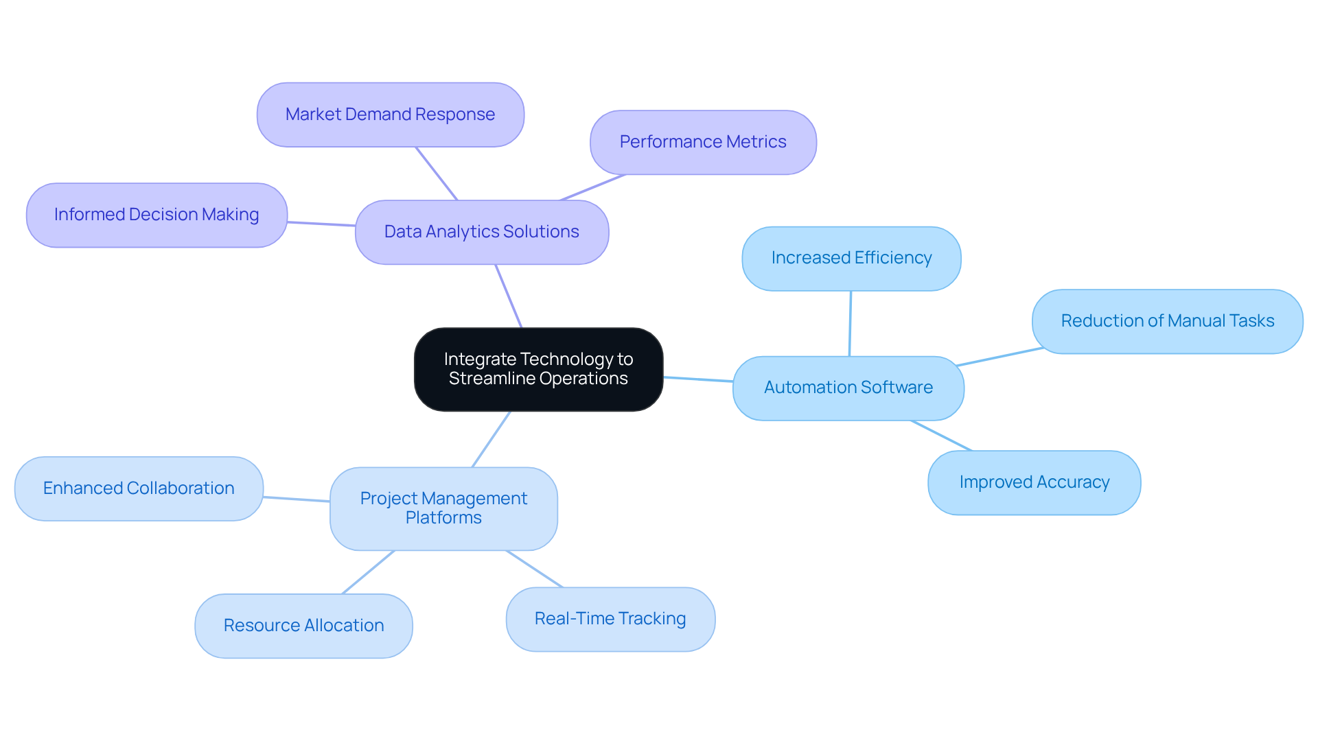 The center represents the main idea of using technology to improve operations. Each branch shows a specific tool that can help, and you can explore how each one contributes to making your business more efficient.