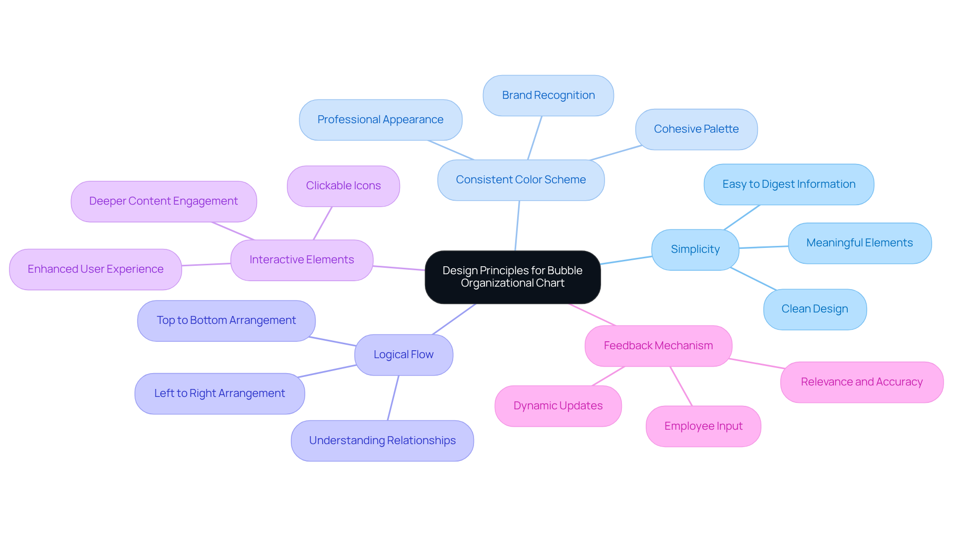 The center represents the main topic, while the branches show different design principles. Each branch contains tips to help you create an effective and engaging chart.