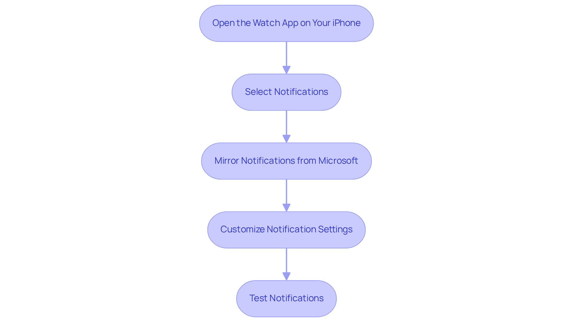 Each box represents a step in the process. Follow the arrows to see how to connect your Apple Watch to Microsoft Teams, ensuring you don't miss any important notifications!