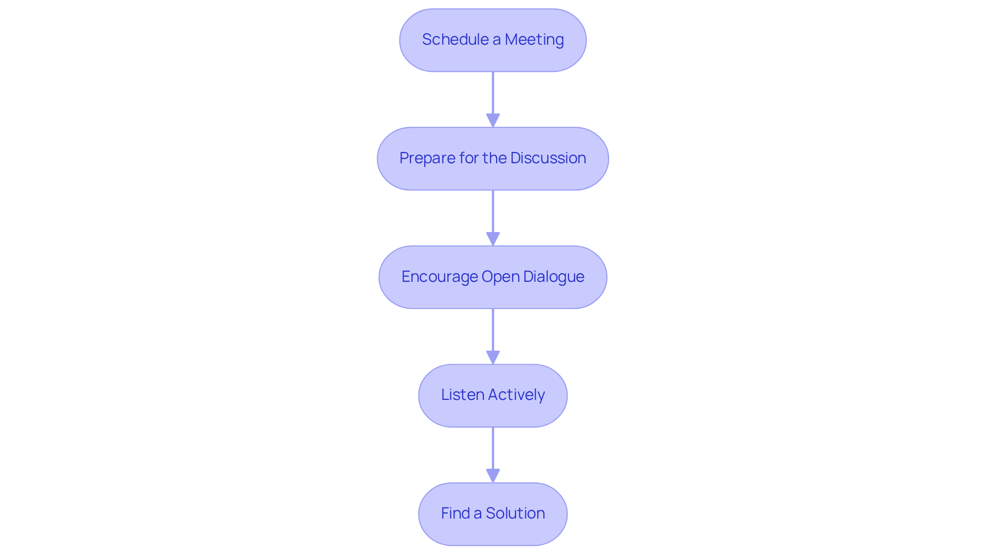 Each box represents a step in the conversation process. Follow the arrows to see how to move from one step to the next for a productive discussion.