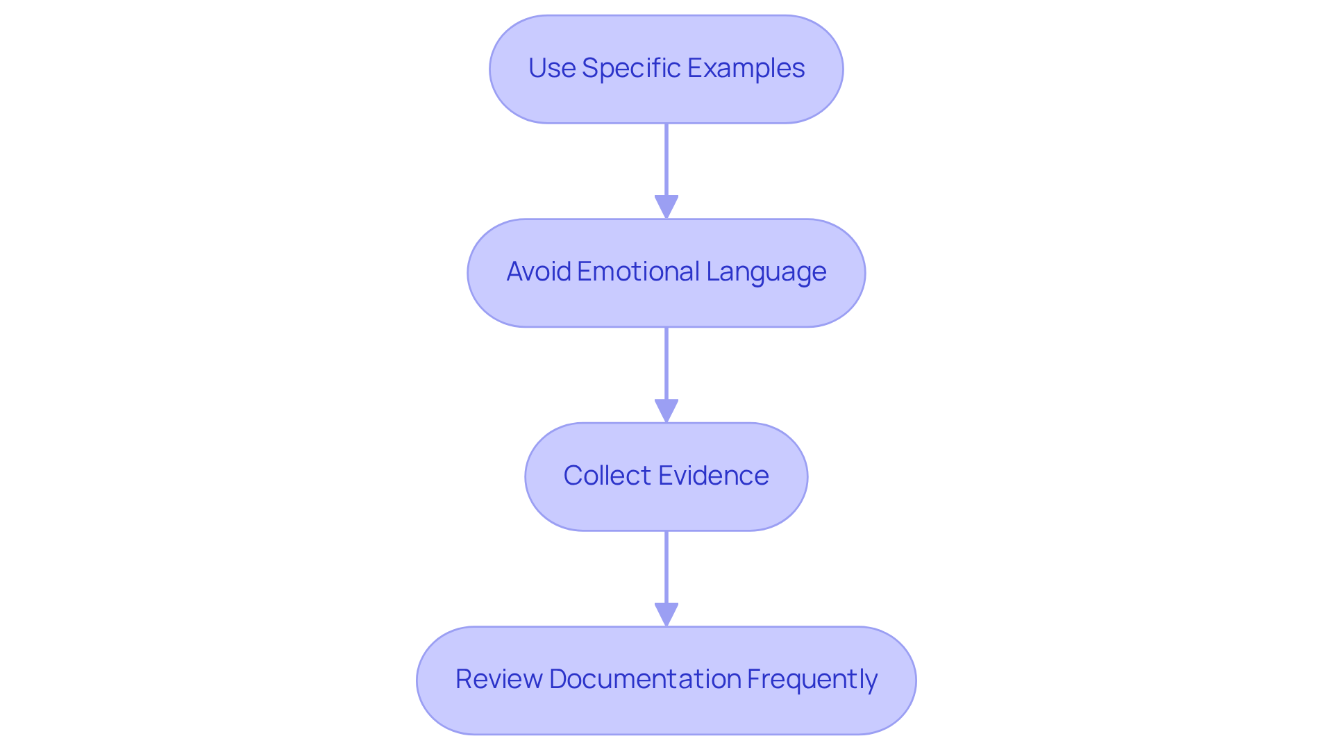 Each box represents a step you should take to keep your performance documentation objective. Follow the arrows to see the order in which to apply these steps for the best results.